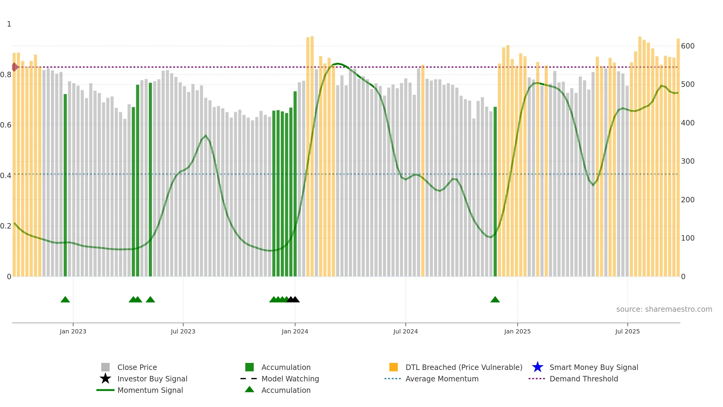 BORORENEW weekly Smart Money chart, closing 2025-09-22.
