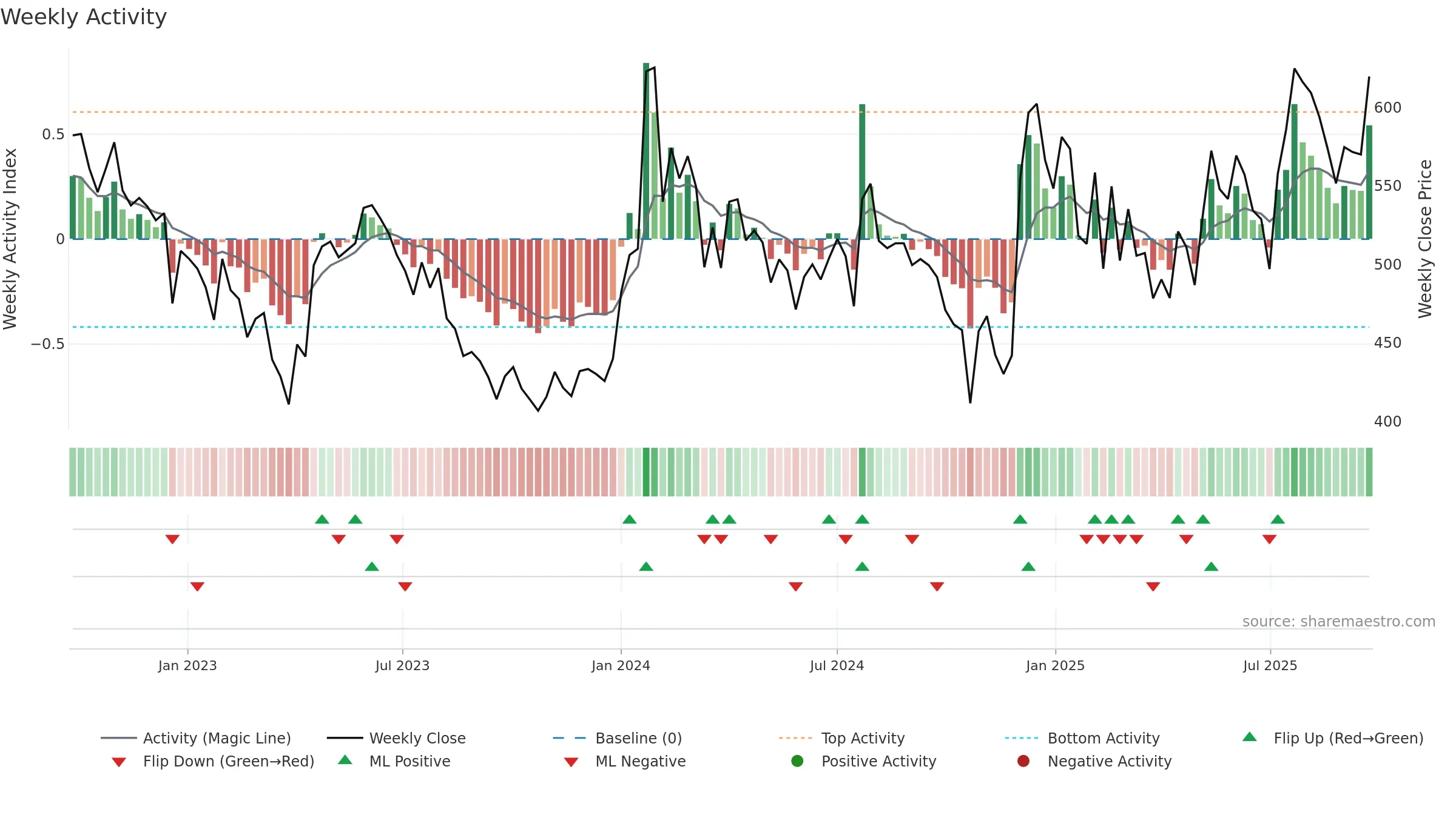 BORORENEW weekly Activity chart, closing 2025-09-22.