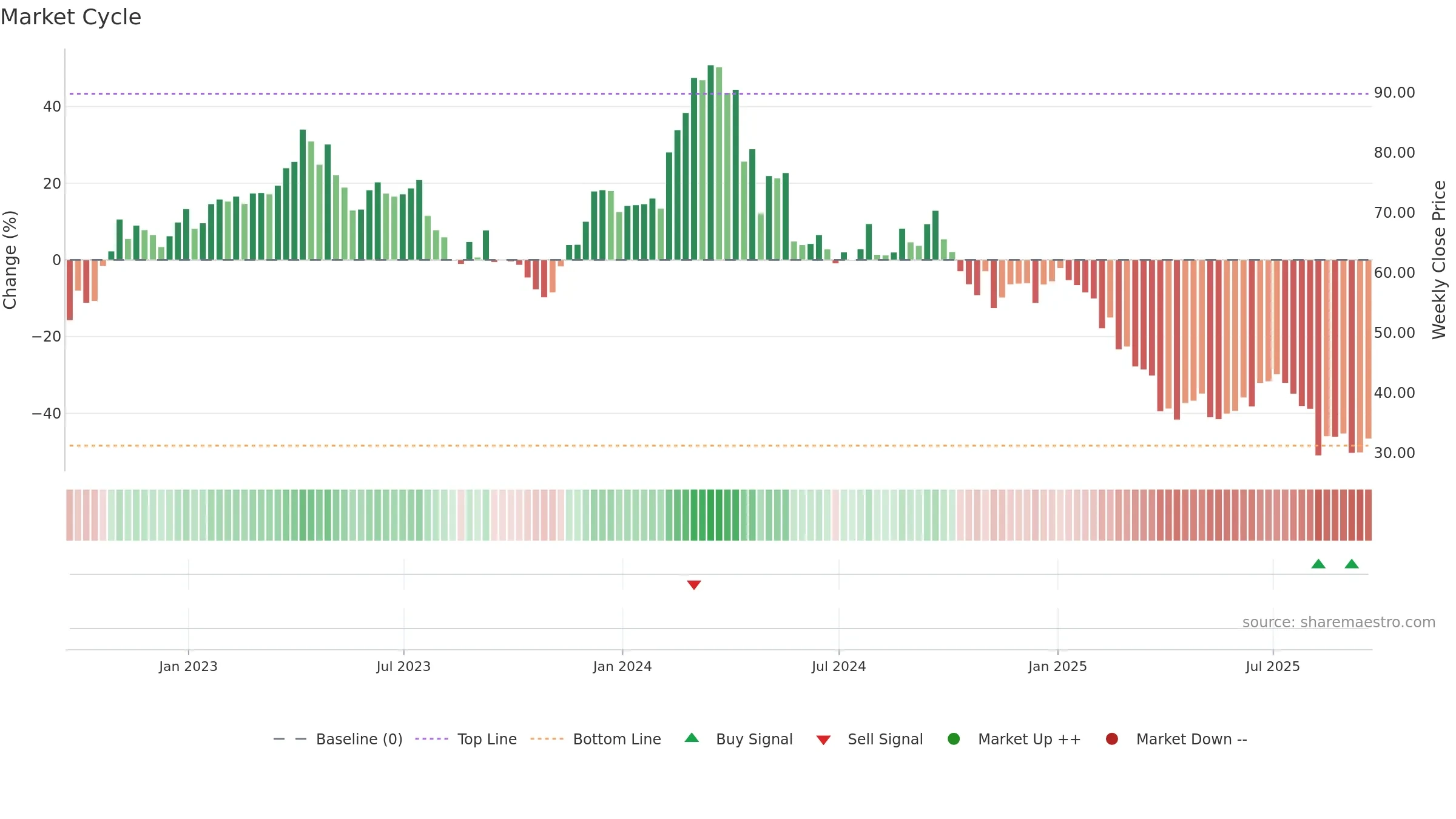 BRKR weekly Market Cycle chart, closing 2025-09-19.