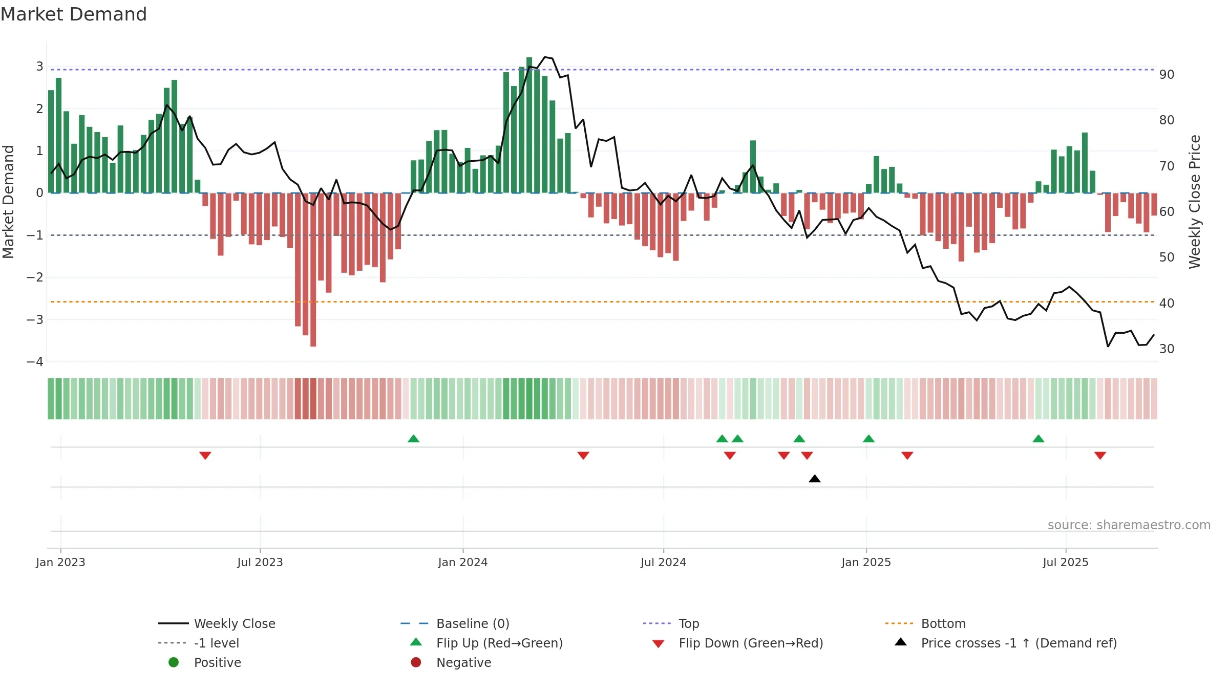 BRKR weekly Market Demand chart, closing 2025-09-19.