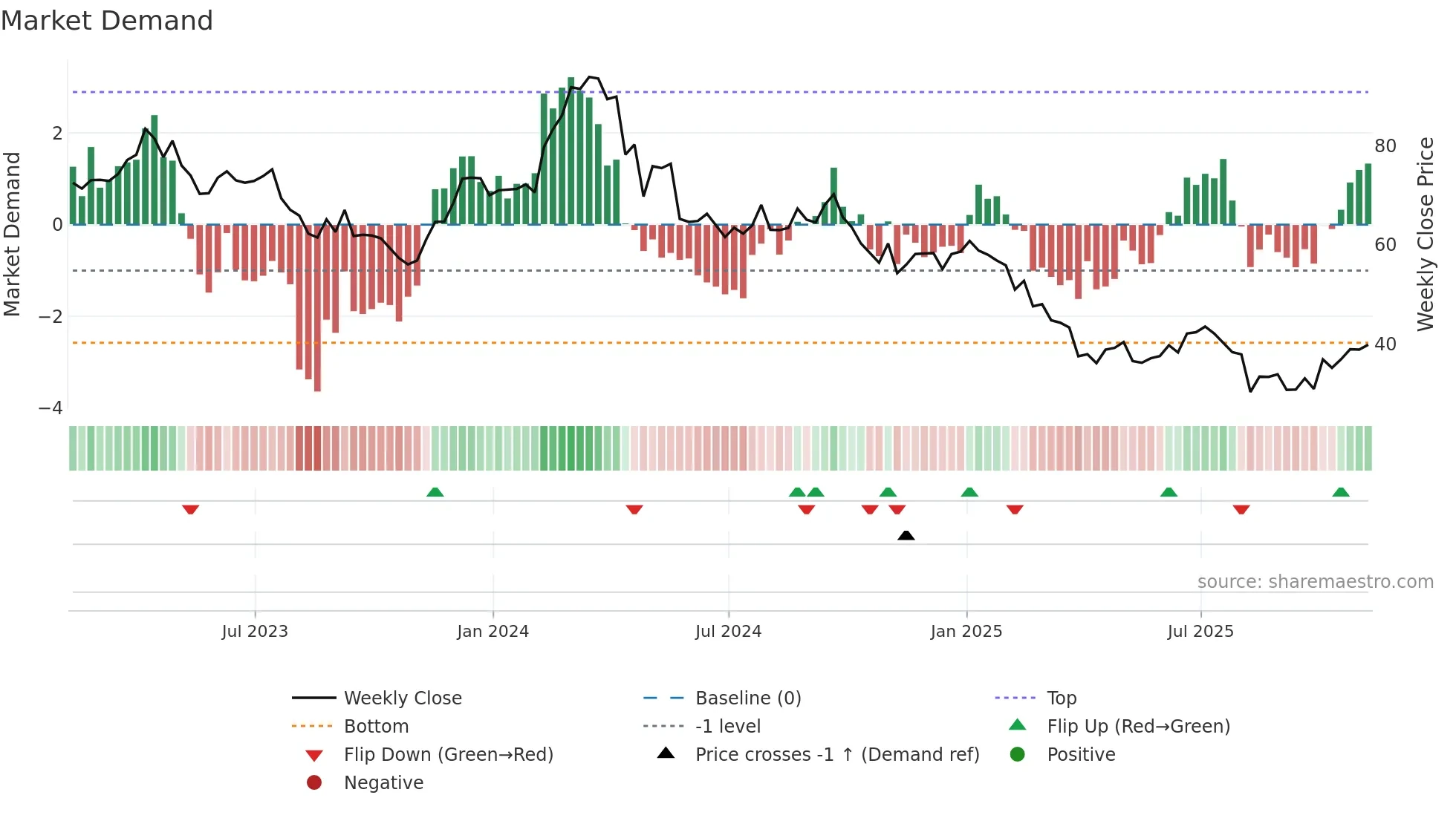 BRKR weekly Market Demand chart