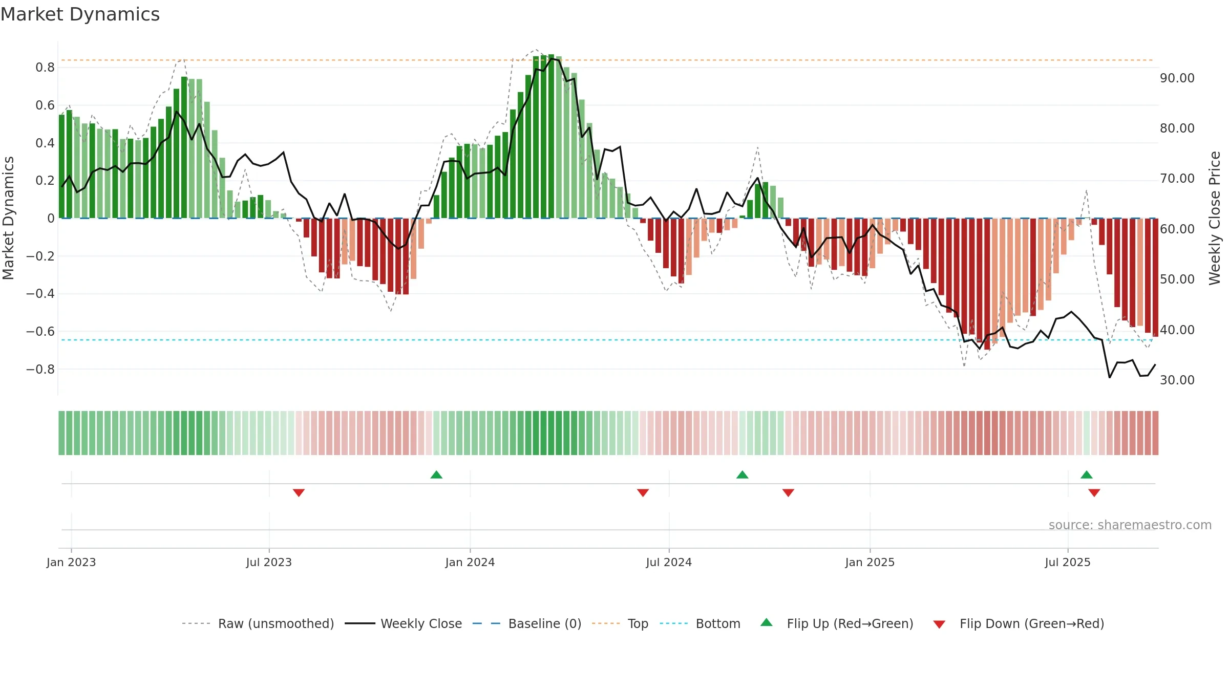 BRKR weekly Market Dynamics chart, closing 2025-09-19.