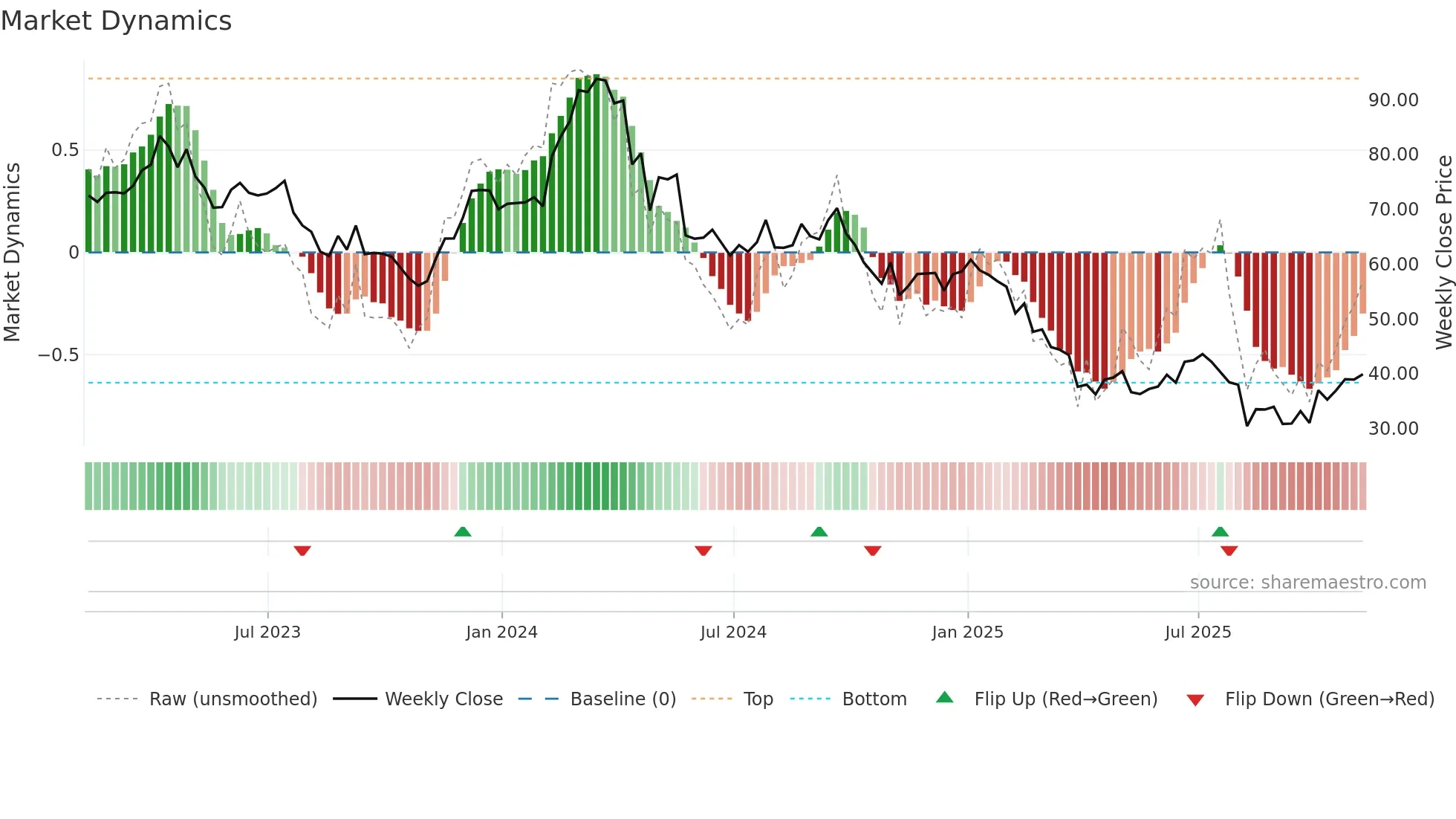 BRKR weekly Market Dynamics chart