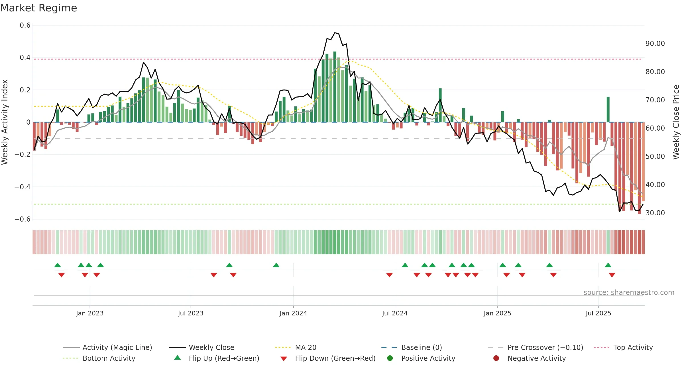 BRKR weekly Market Snapshot chart, closing 2025-09-19.