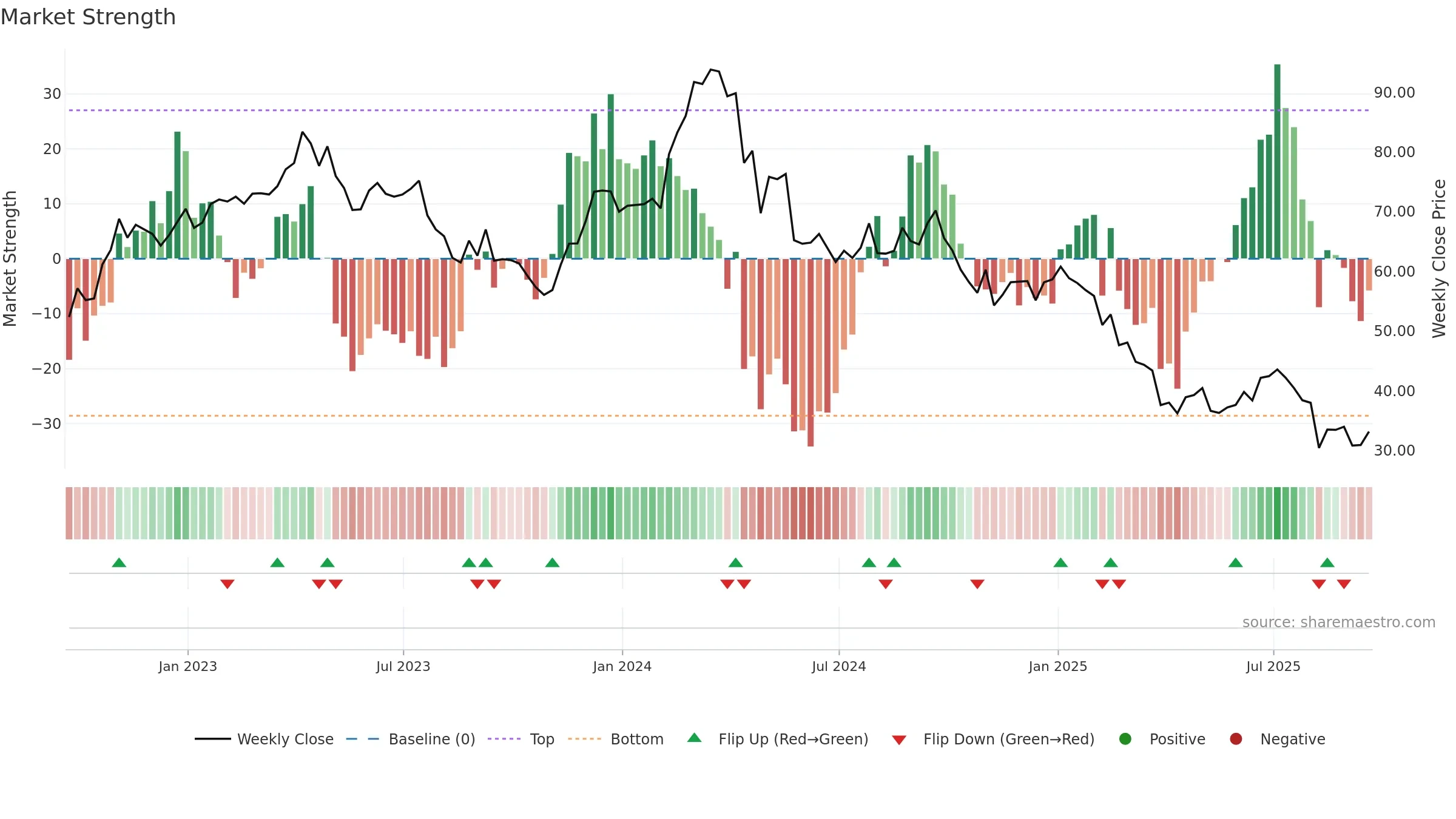 BRKR weekly Market Strength chart, closing 2025-09-19.