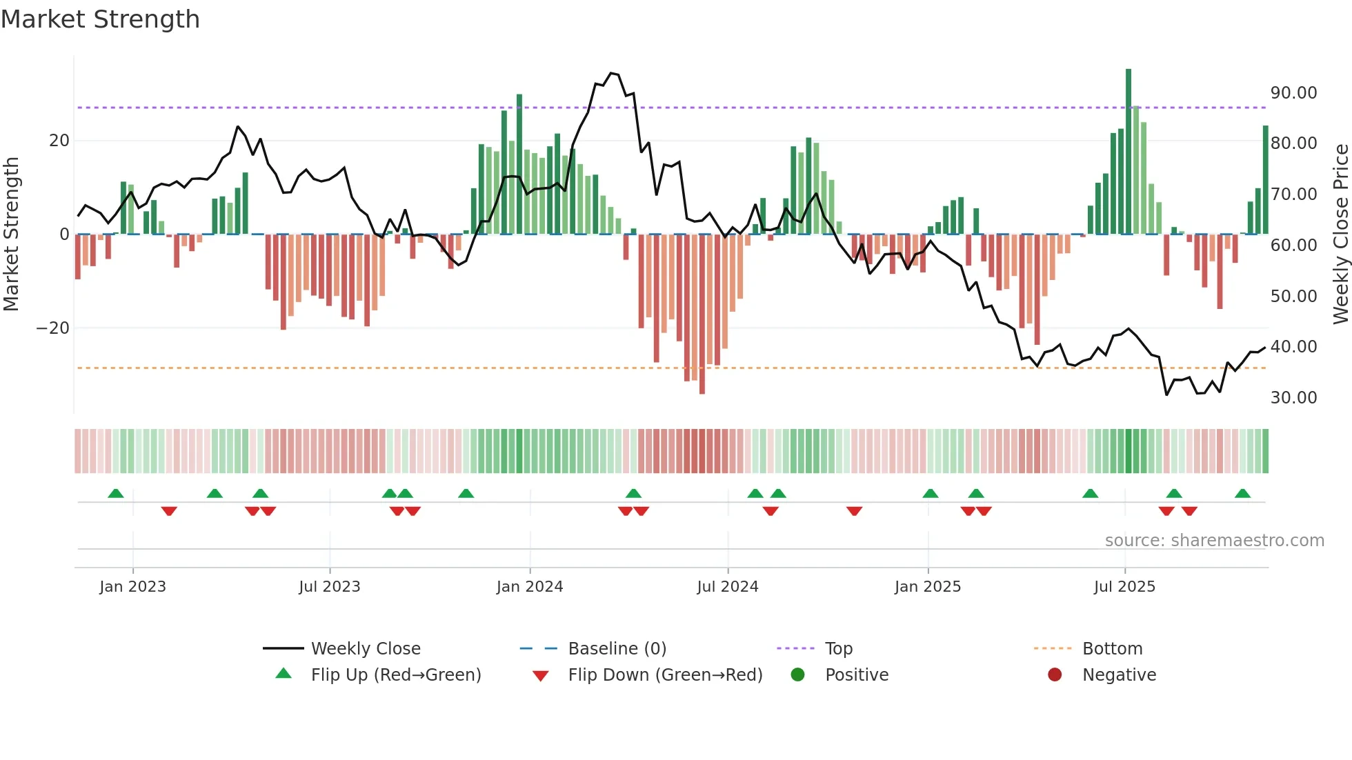 BRKR weekly Market Strength chart