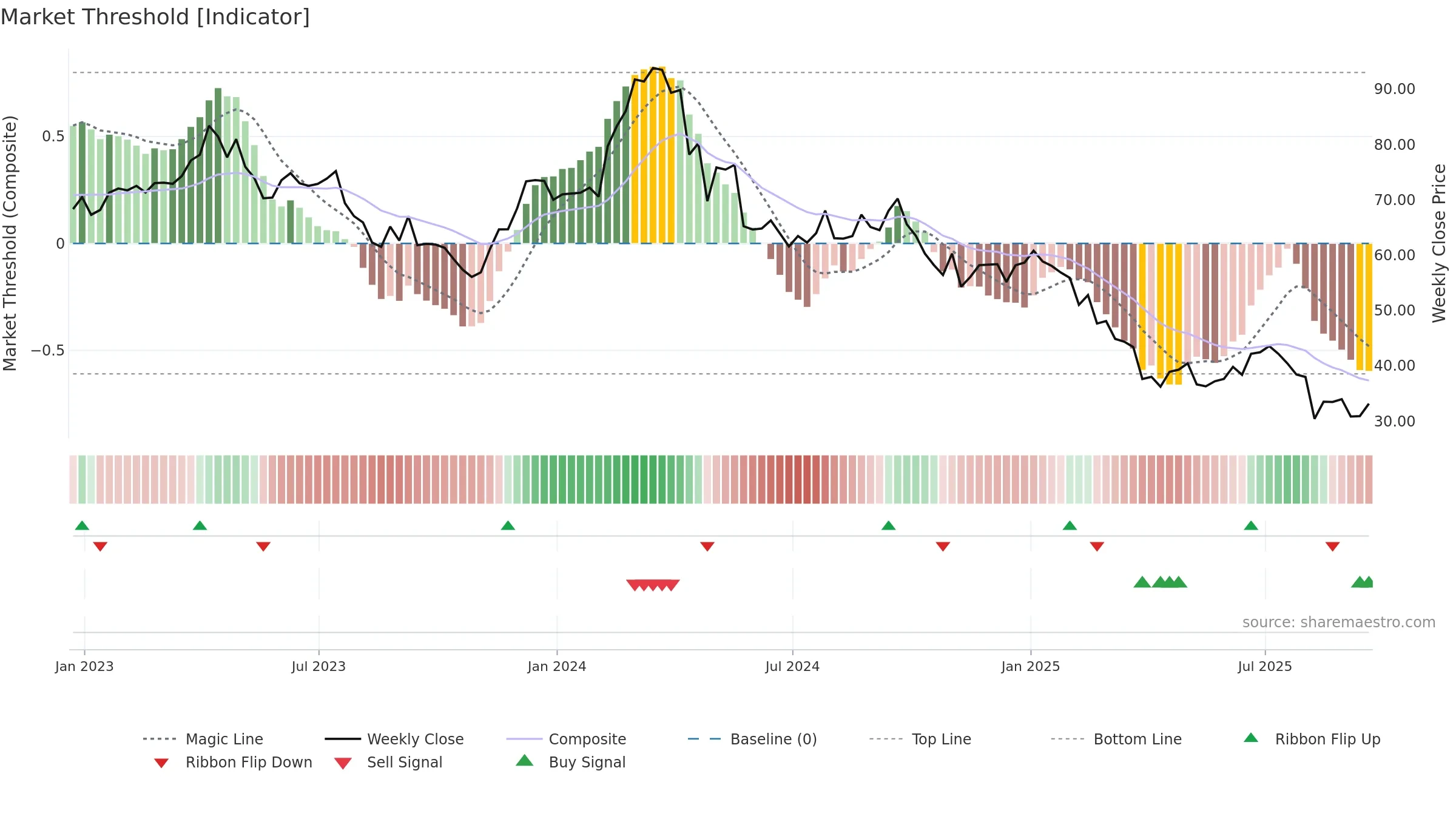 BRKR weekly Market Threshold chart, closing 2025-09-19.