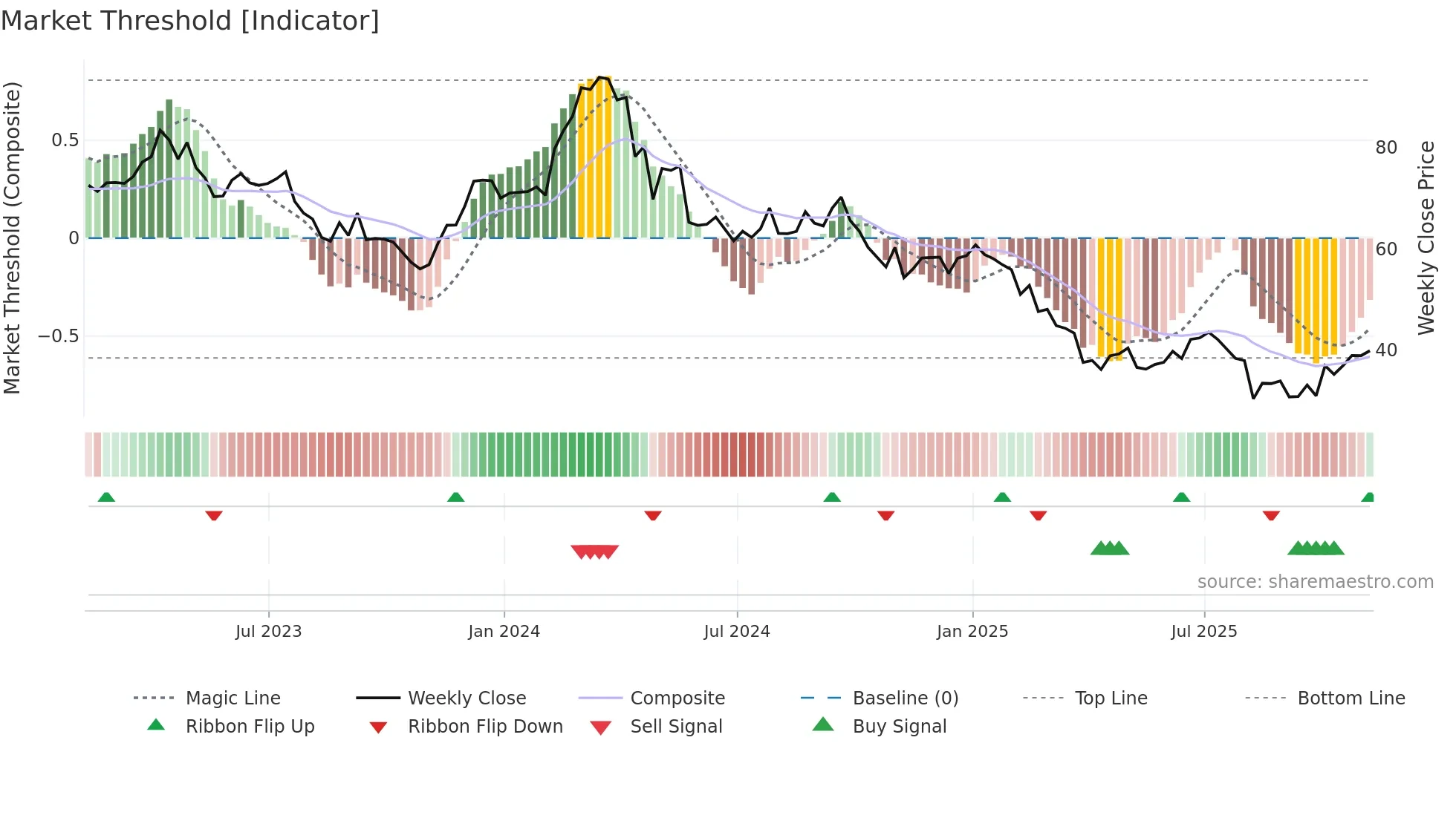 BRKR weekly Market Threshold chart