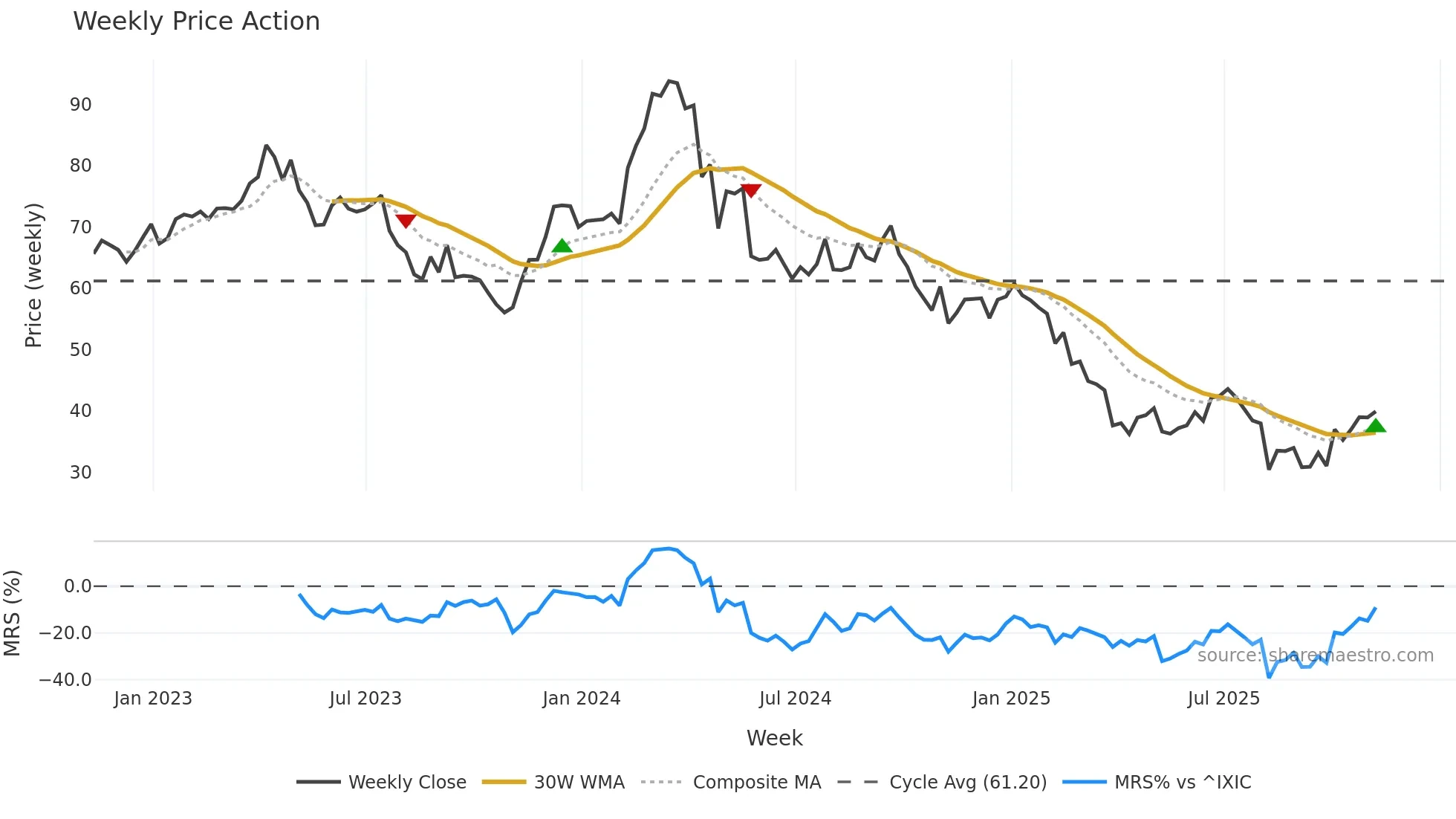 BRKR weekly Price Action chart, closing 2025-11-07