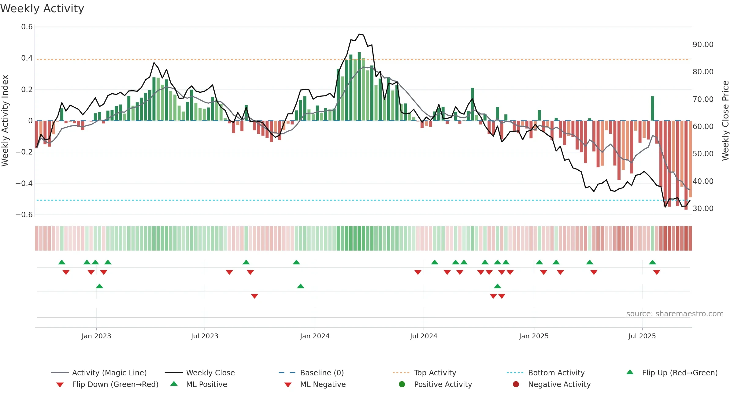 BRKR weekly Activity chart, closing 2025-09-19.