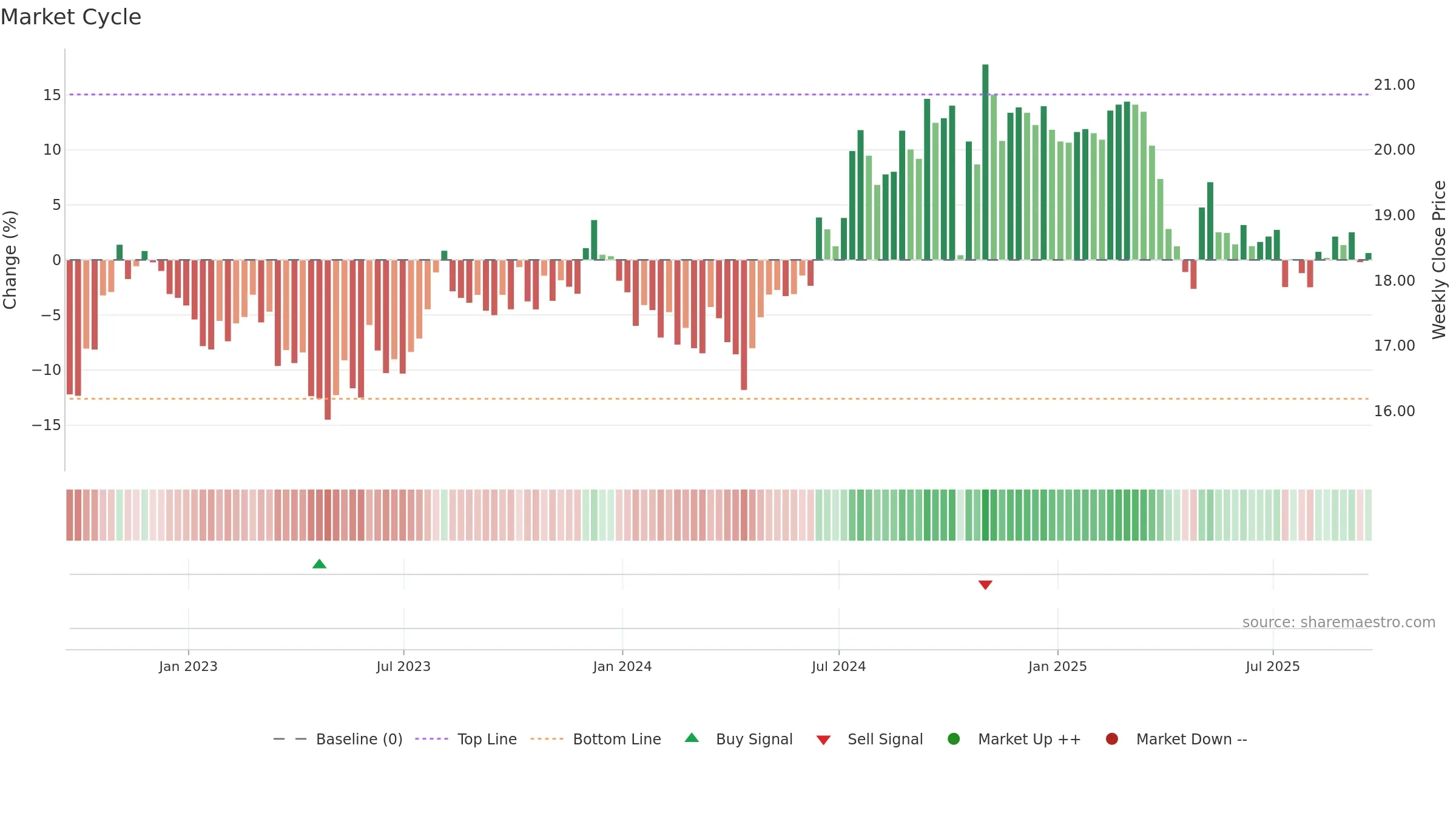 EBF weekly Market Cycle chart, closing 2025-09-19.