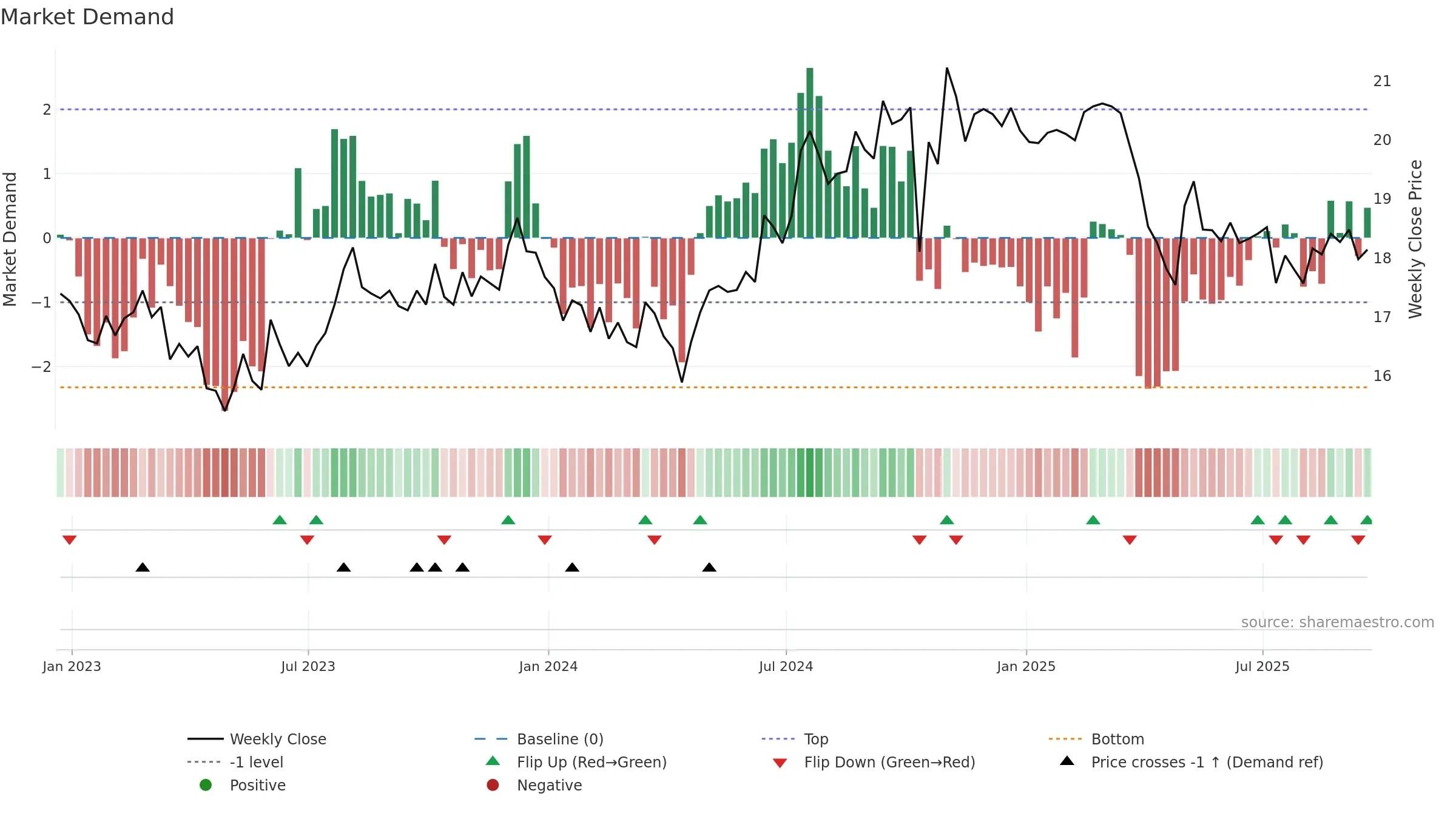 EBF weekly Market Demand chart, closing 2025-09-19.