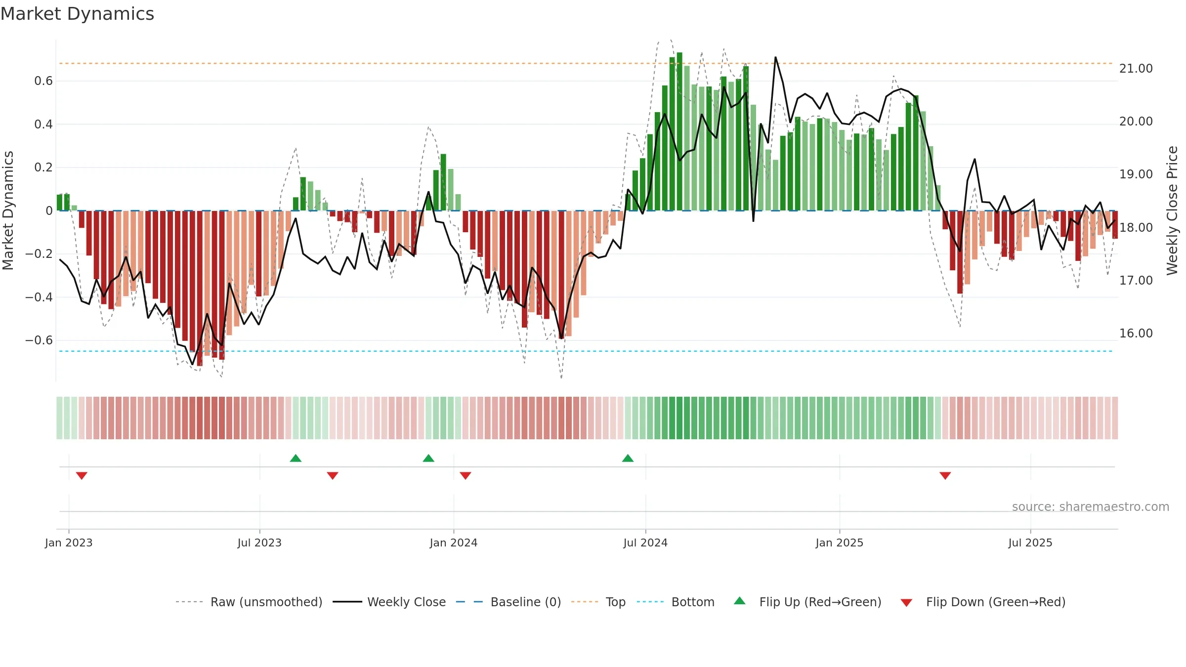 EBF weekly Market Dynamics chart, closing 2025-09-19.
