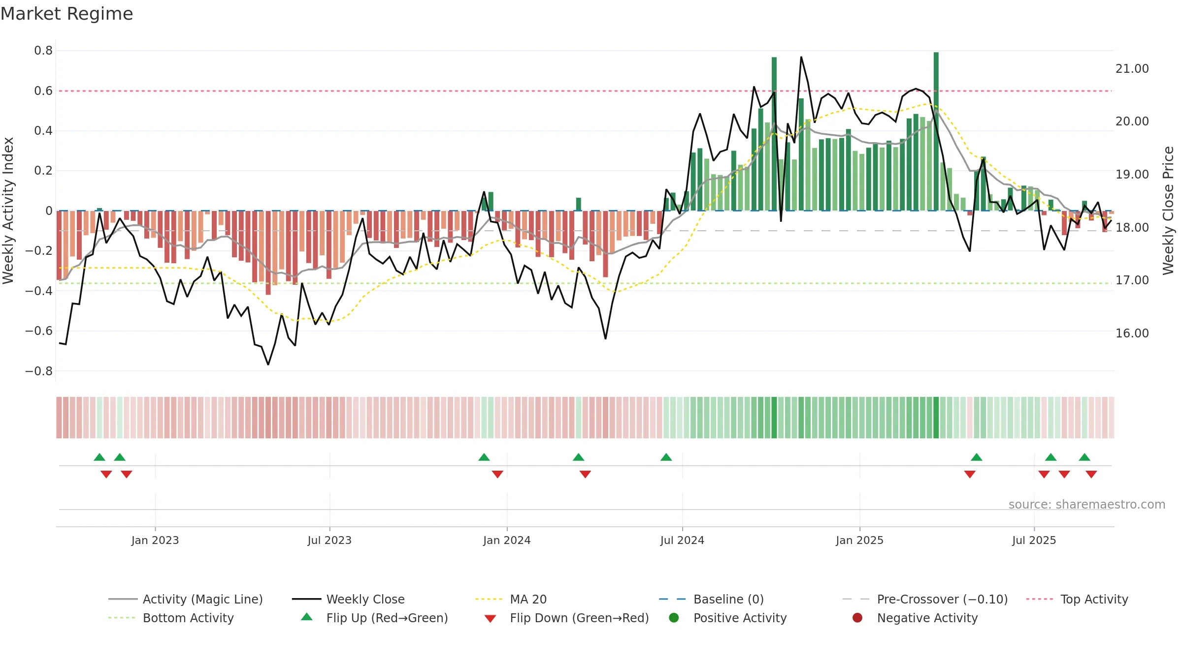 EBF weekly Market Snapshot chart, closing 2025-09-19.