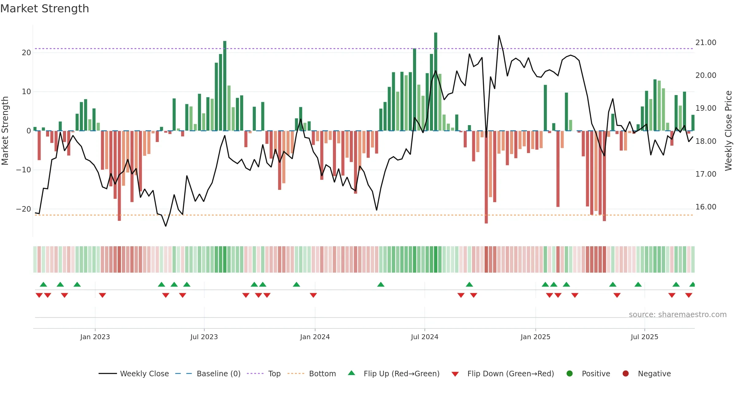 EBF weekly Market Strength chart, closing 2025-09-19.