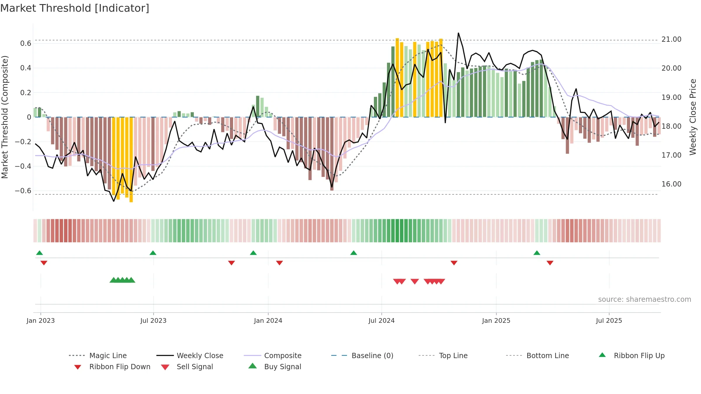 EBF weekly Market Threshold chart, closing 2025-09-19.
