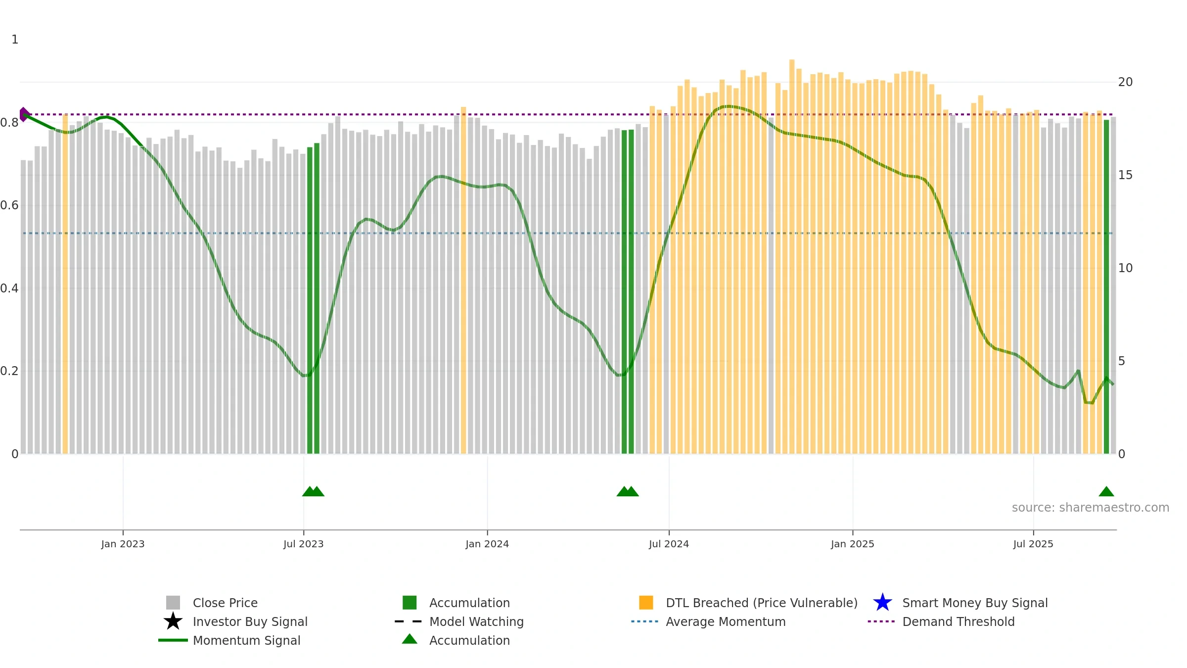 EBF weekly Smart Money chart, closing 2025-09-19.