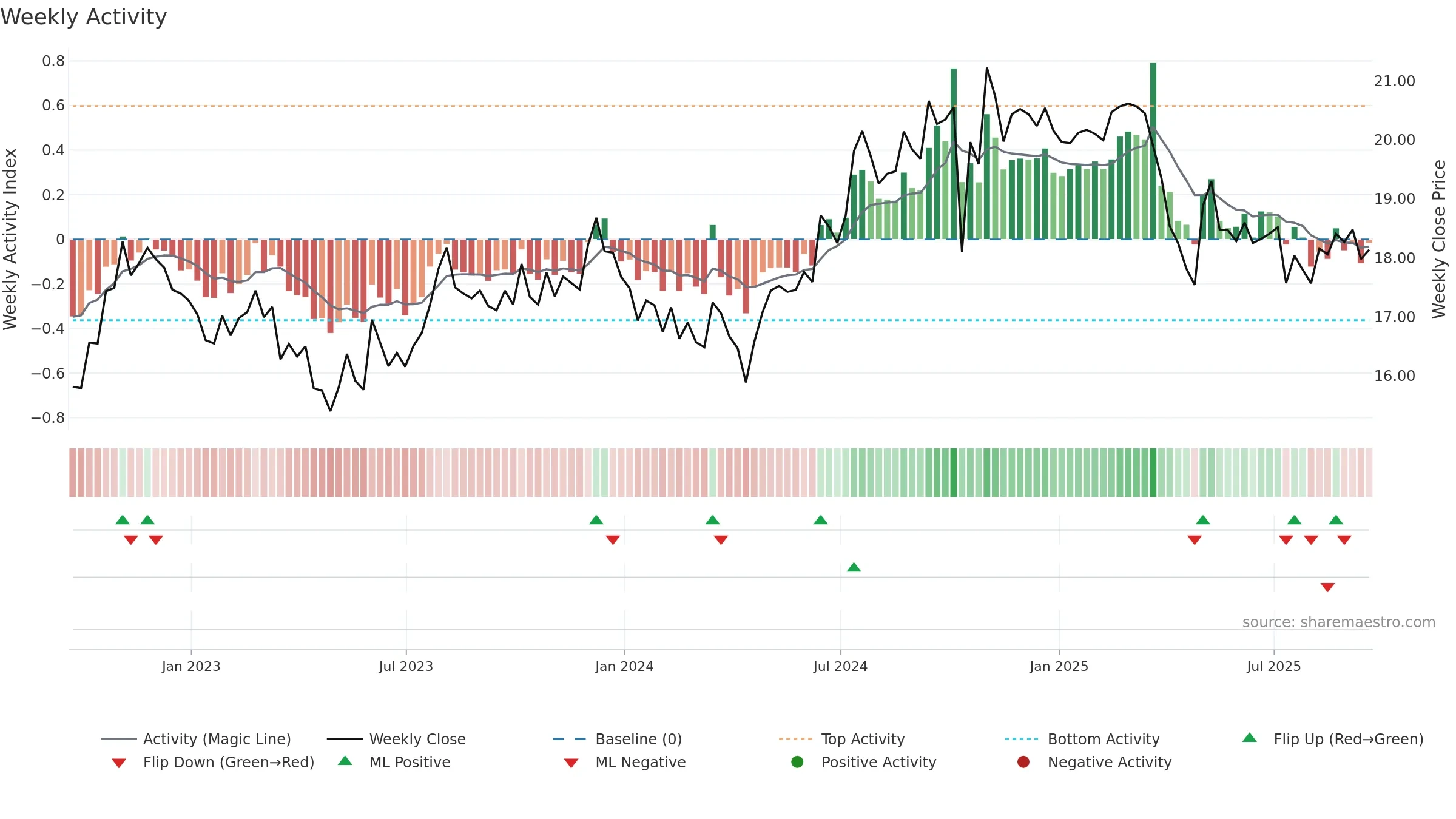 EBF weekly Activity chart, closing 2025-09-19.