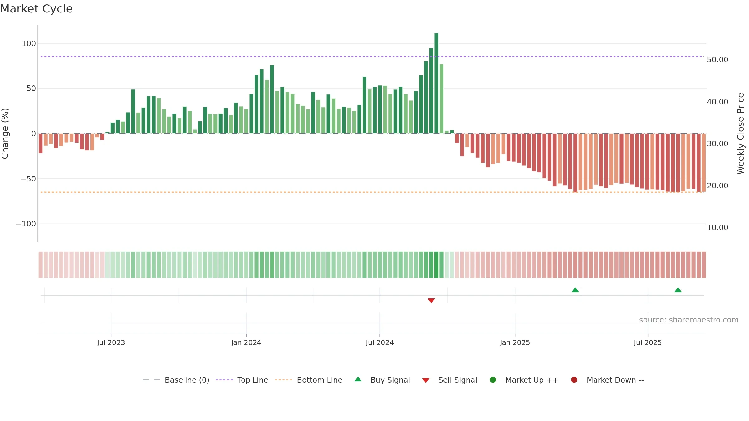 KAMOPAINTS weekly Market Cycle chart, closing 2025-09-15.