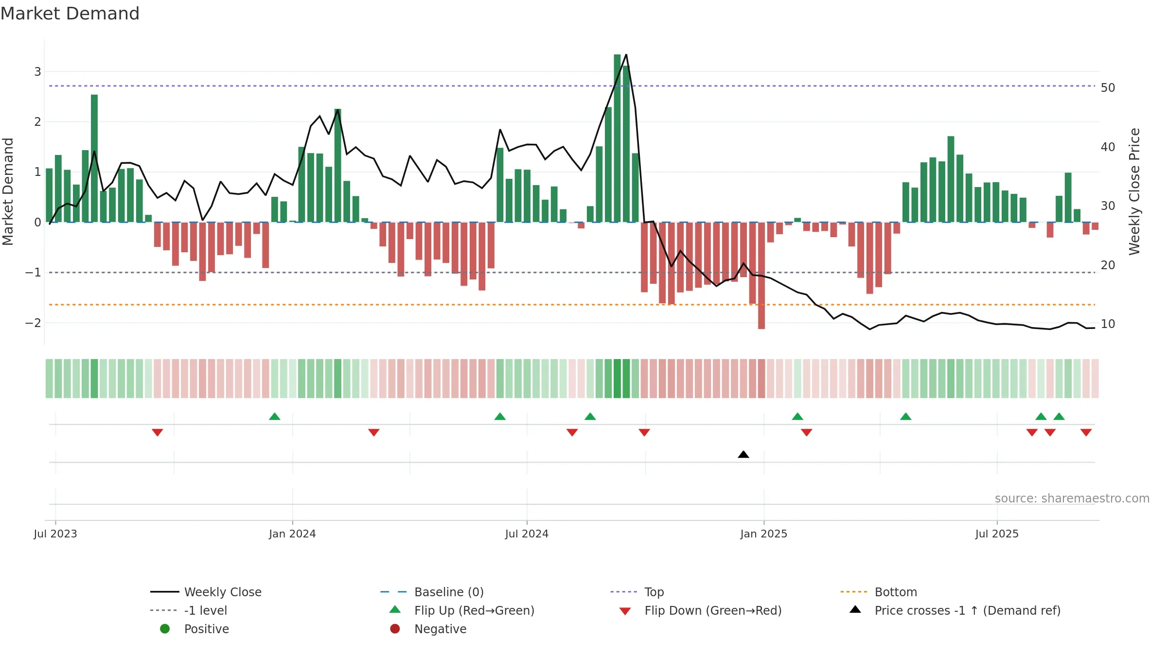 KAMOPAINTS weekly Market Demand chart, closing 2025-09-15.