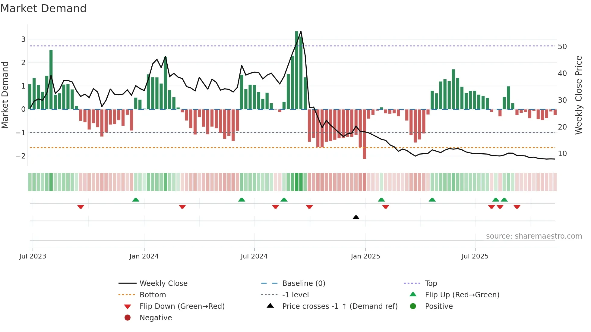 KAMOPAINTS weekly Market Demand chart