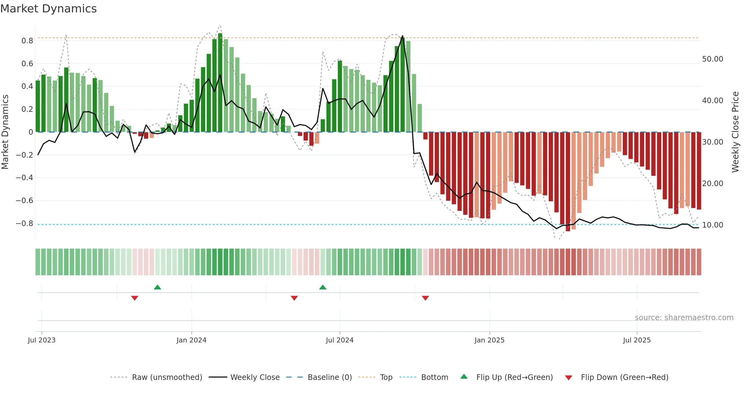 KAMOPAINTS weekly Market Dynamics chart, closing 2025-09-15.