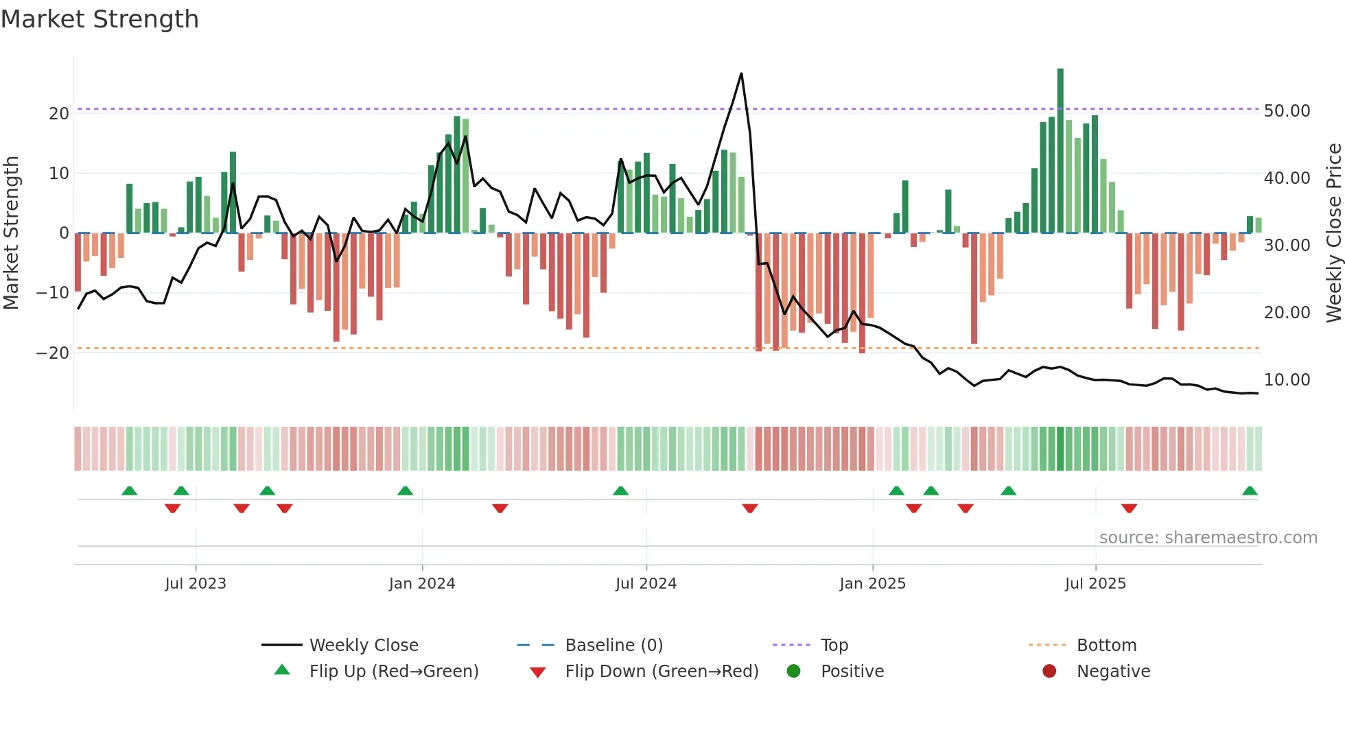 KAMOPAINTS weekly Market Strength chart
