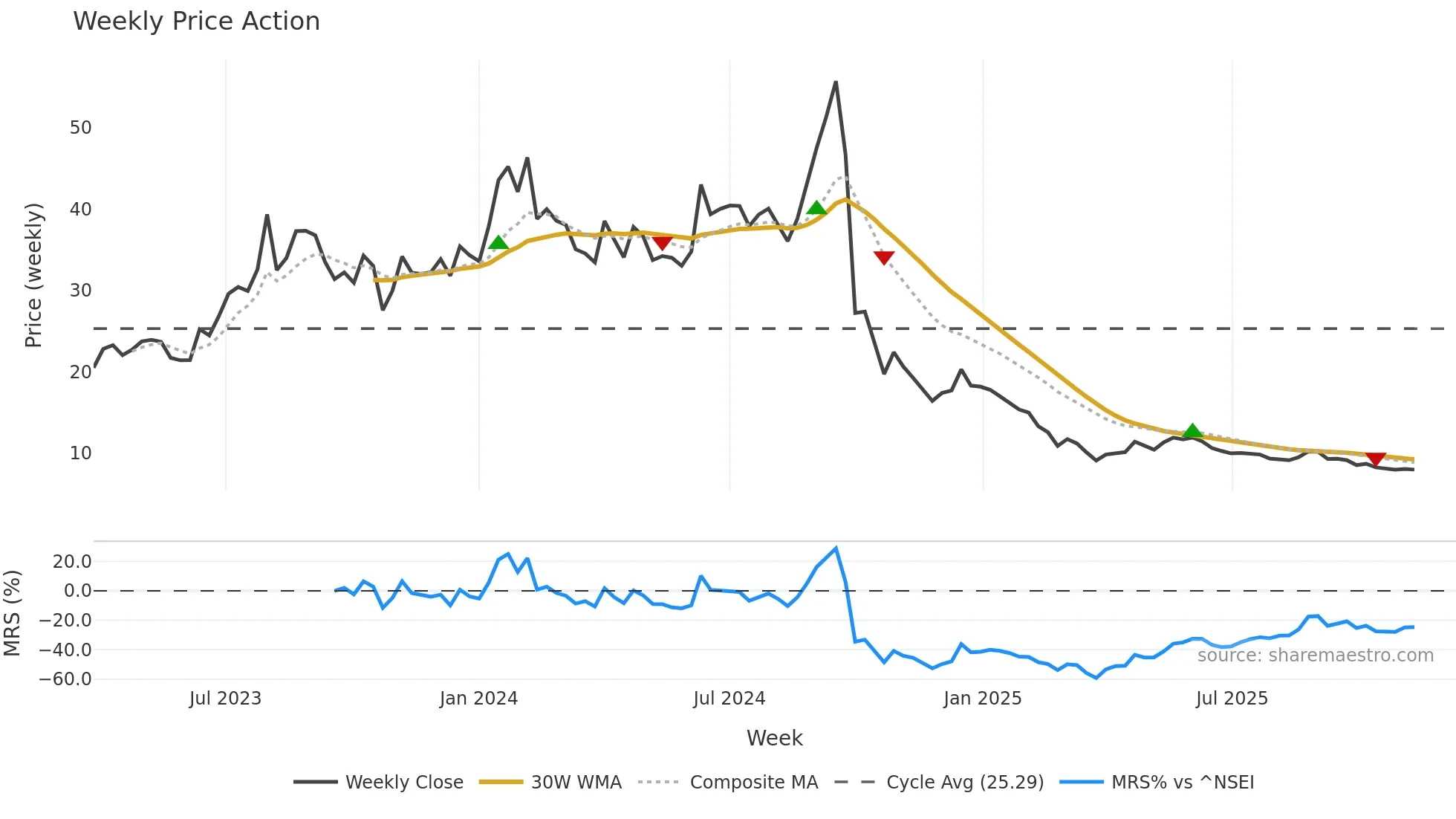 KAMOPAINTS weekly Price Action chart, closing 2025-11-10
