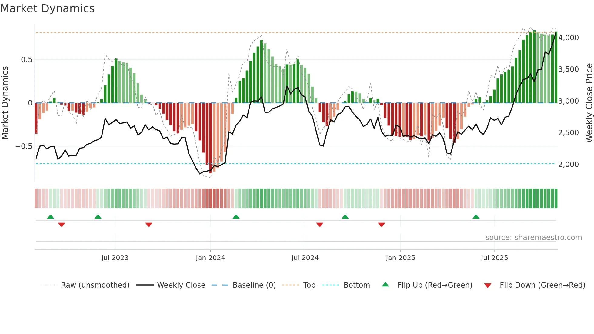 6674 weekly Market Dynamics chart
