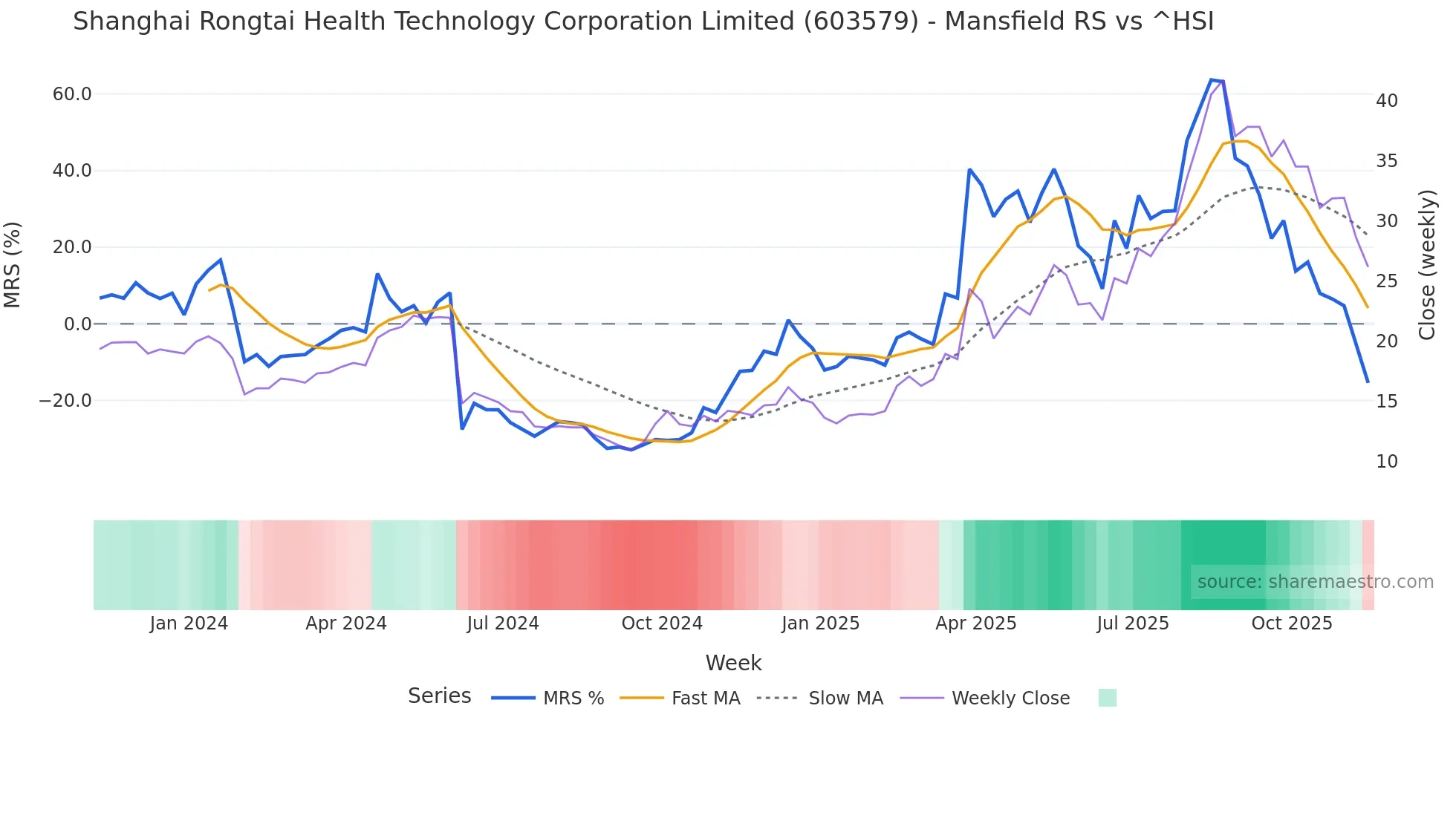 603579 Mansfield Relative Strength chart