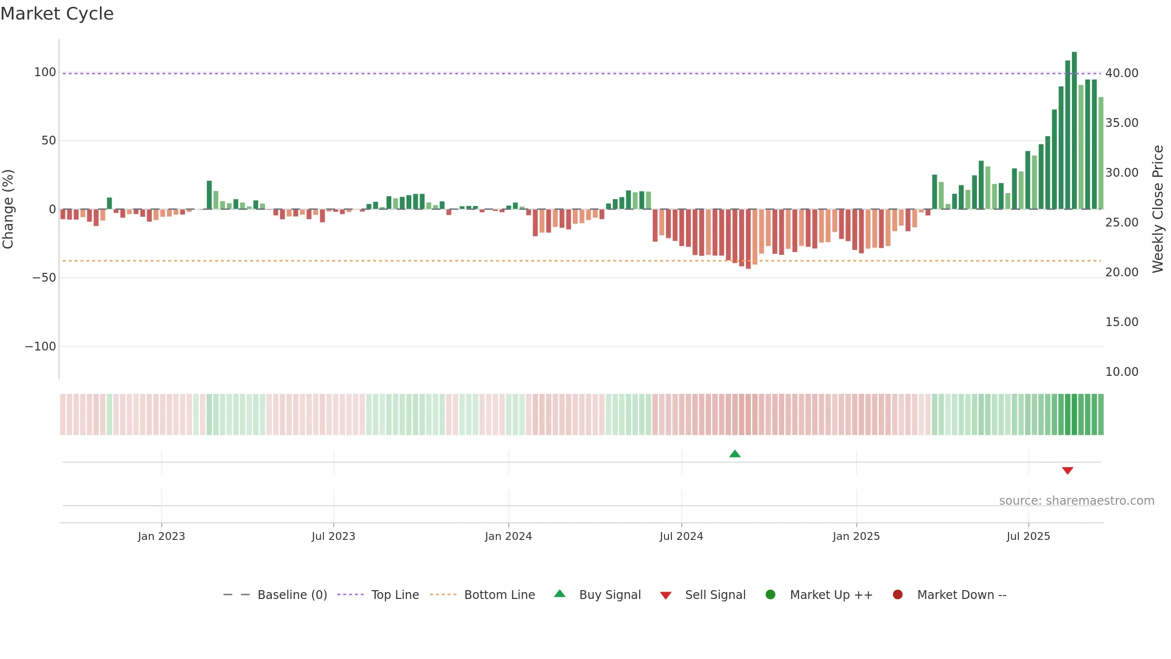 603579 weekly Market Cycle chart, closing 2025-09-15.