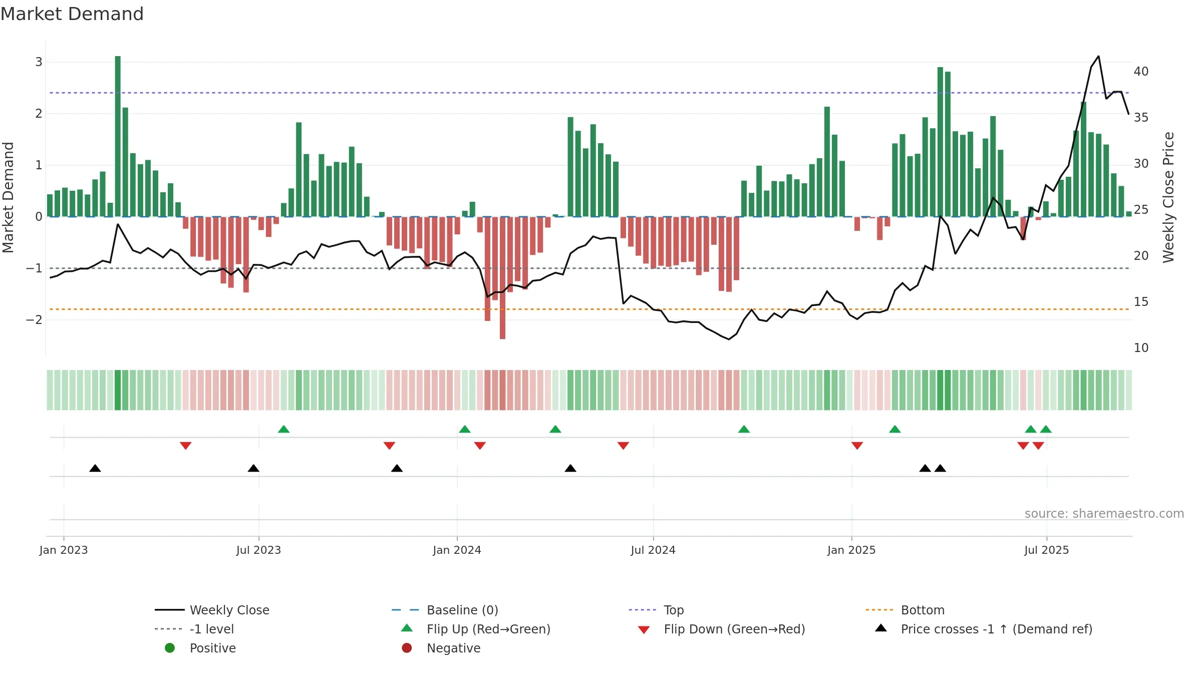 603579 weekly Market Demand chart, closing 2025-09-15.