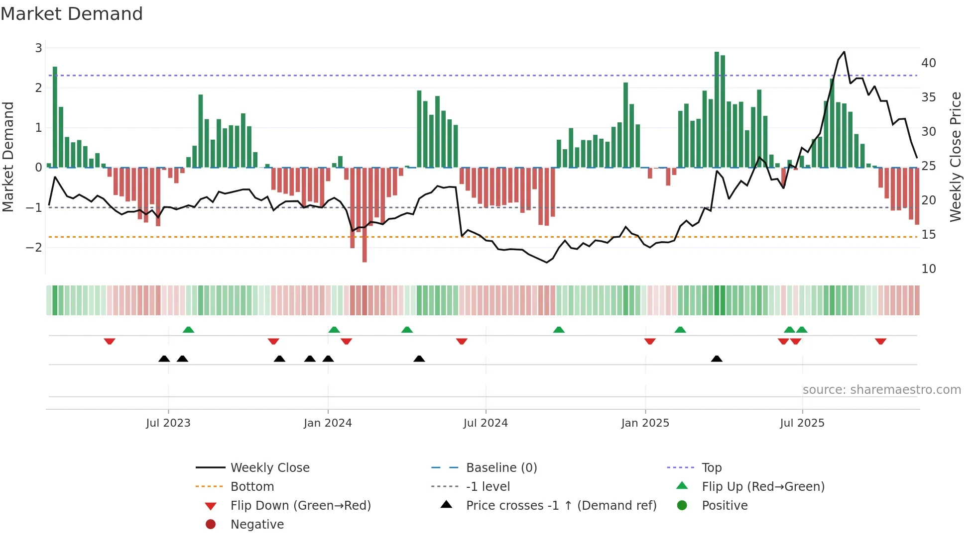 603579 weekly Market Demand chart