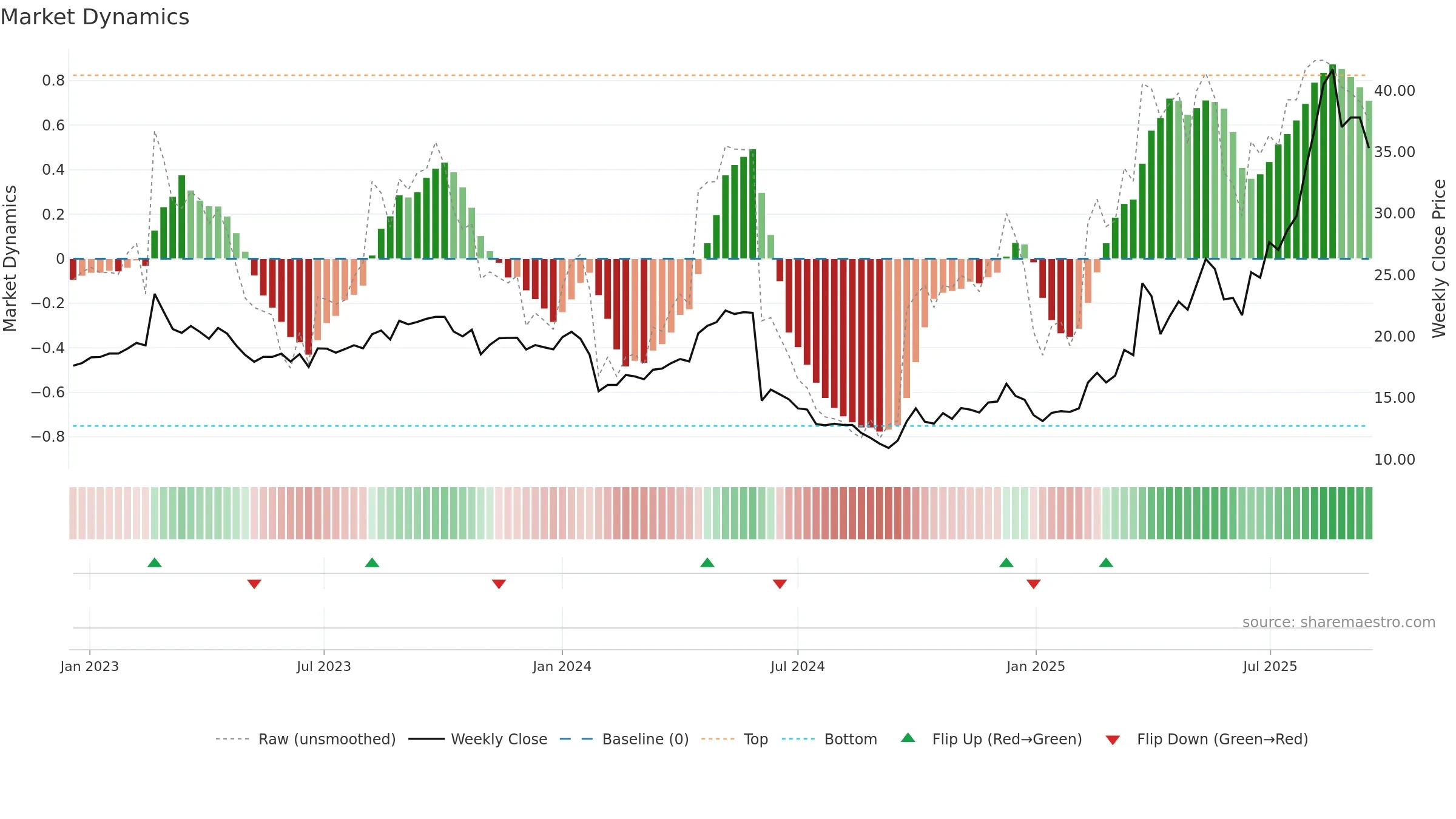 603579 weekly Market Dynamics chart, closing 2025-09-15.
