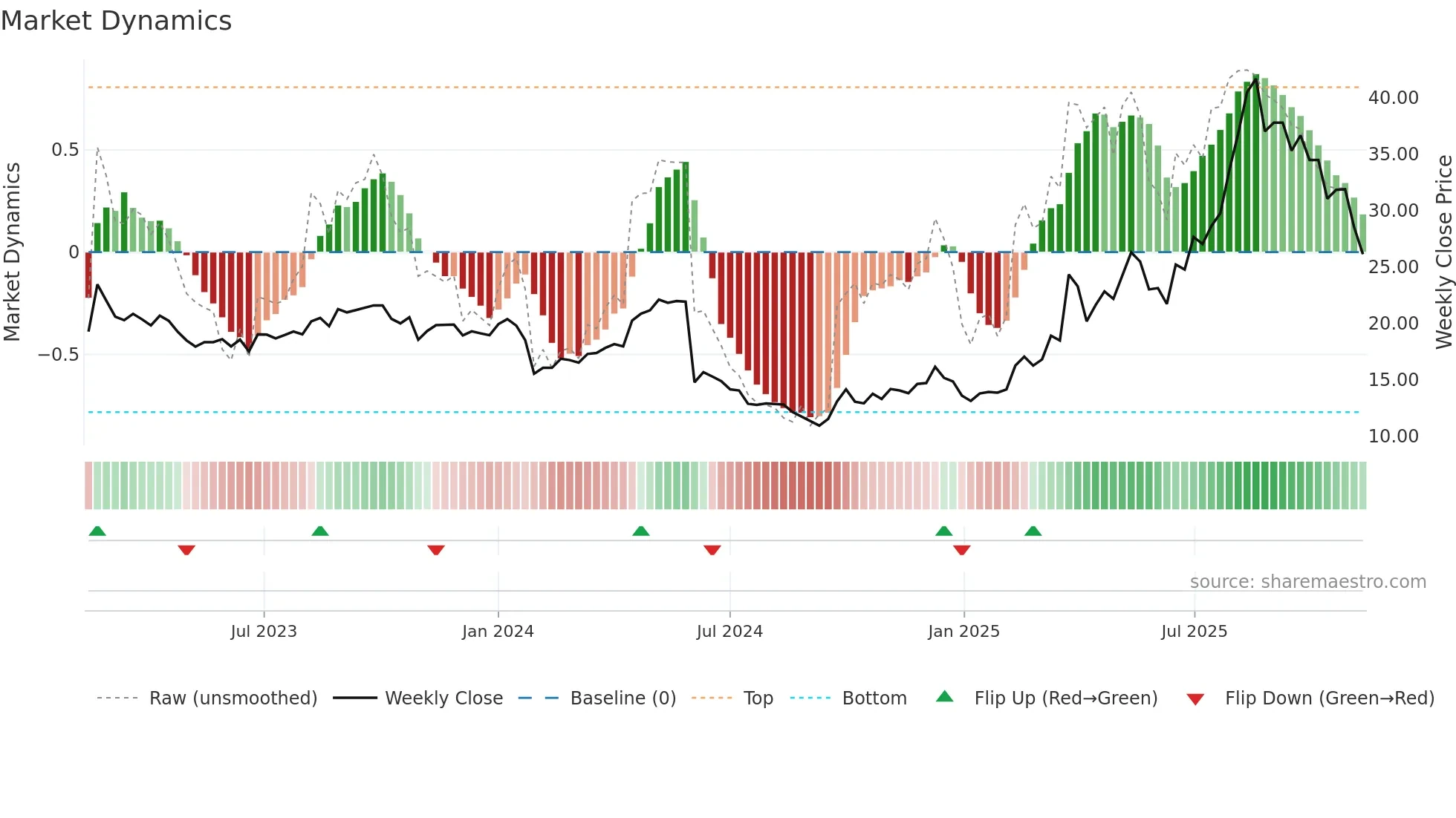 603579 weekly Market Dynamics chart