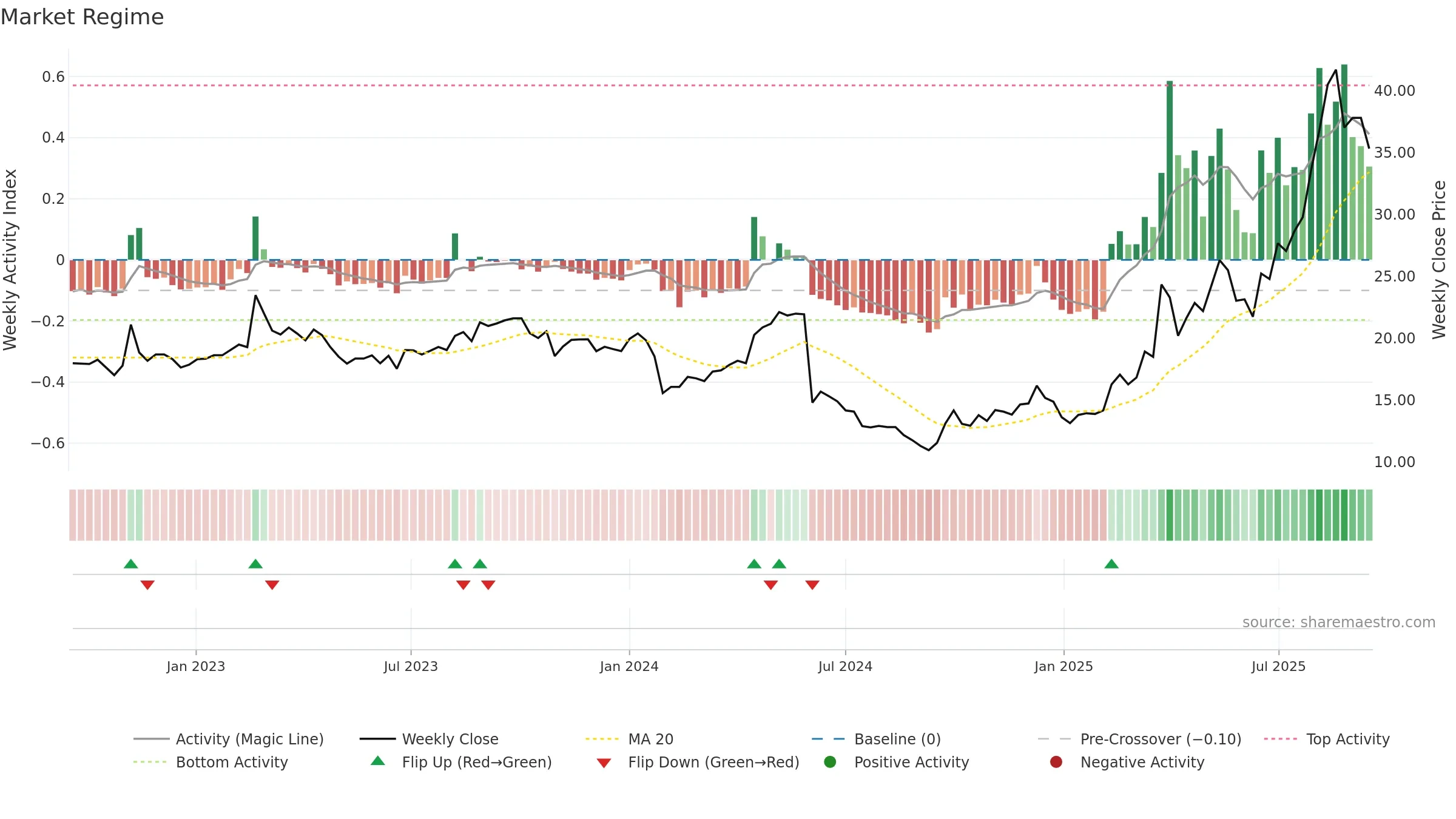 603579 weekly Market Snapshot chart, closing 2025-09-15.