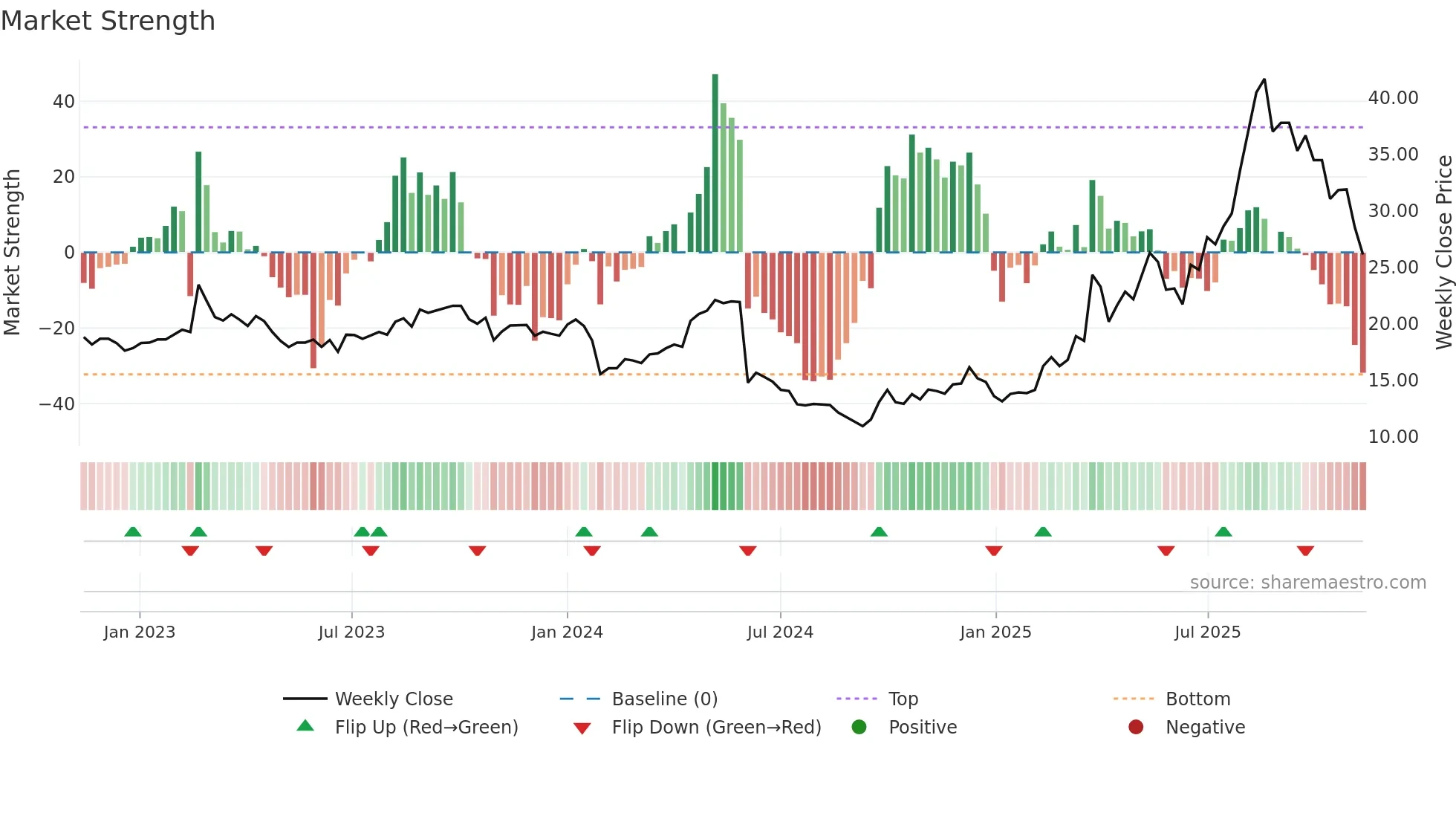 603579 weekly Market Strength chart