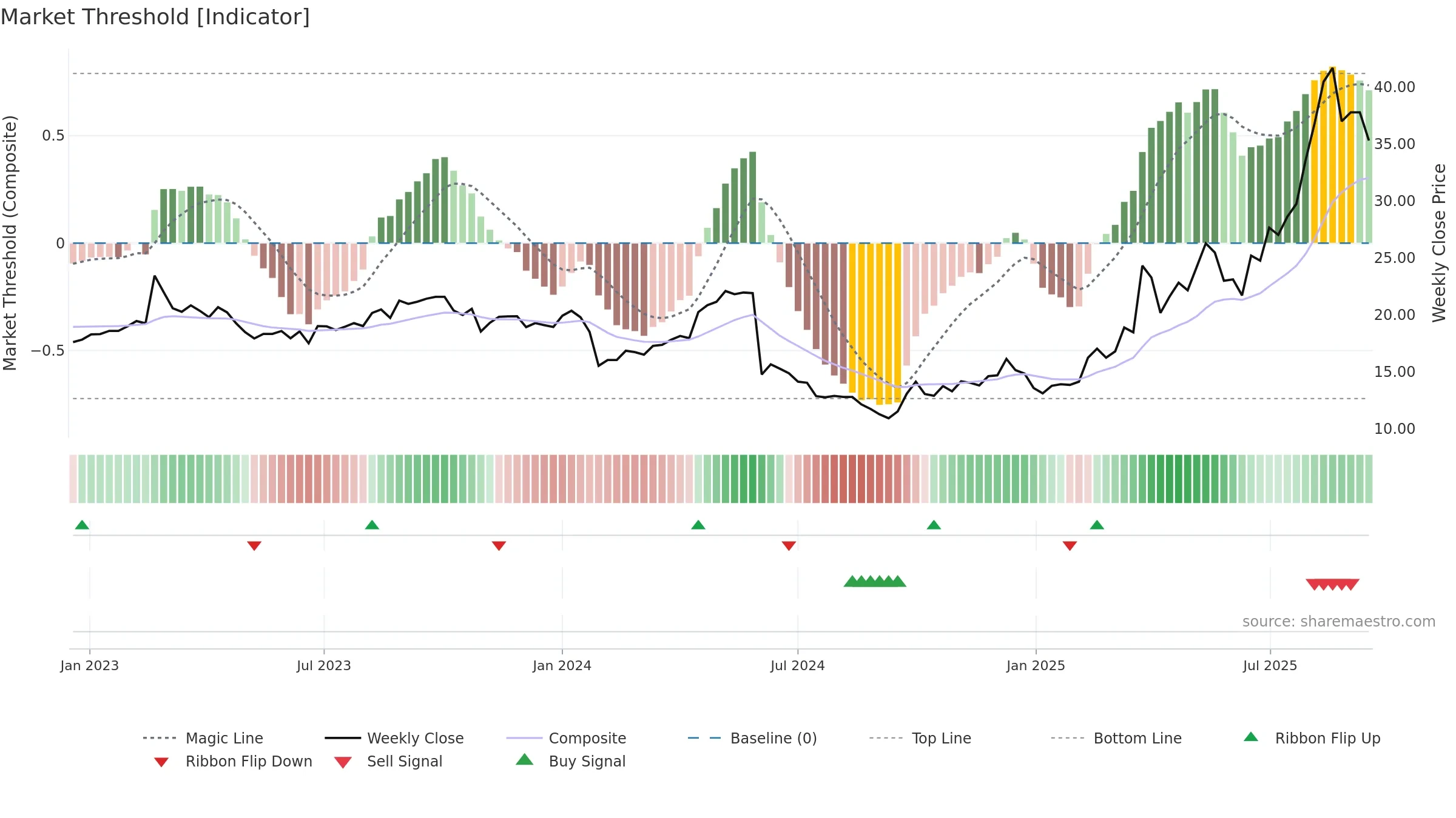 603579 weekly Market Threshold chart, closing 2025-09-15.