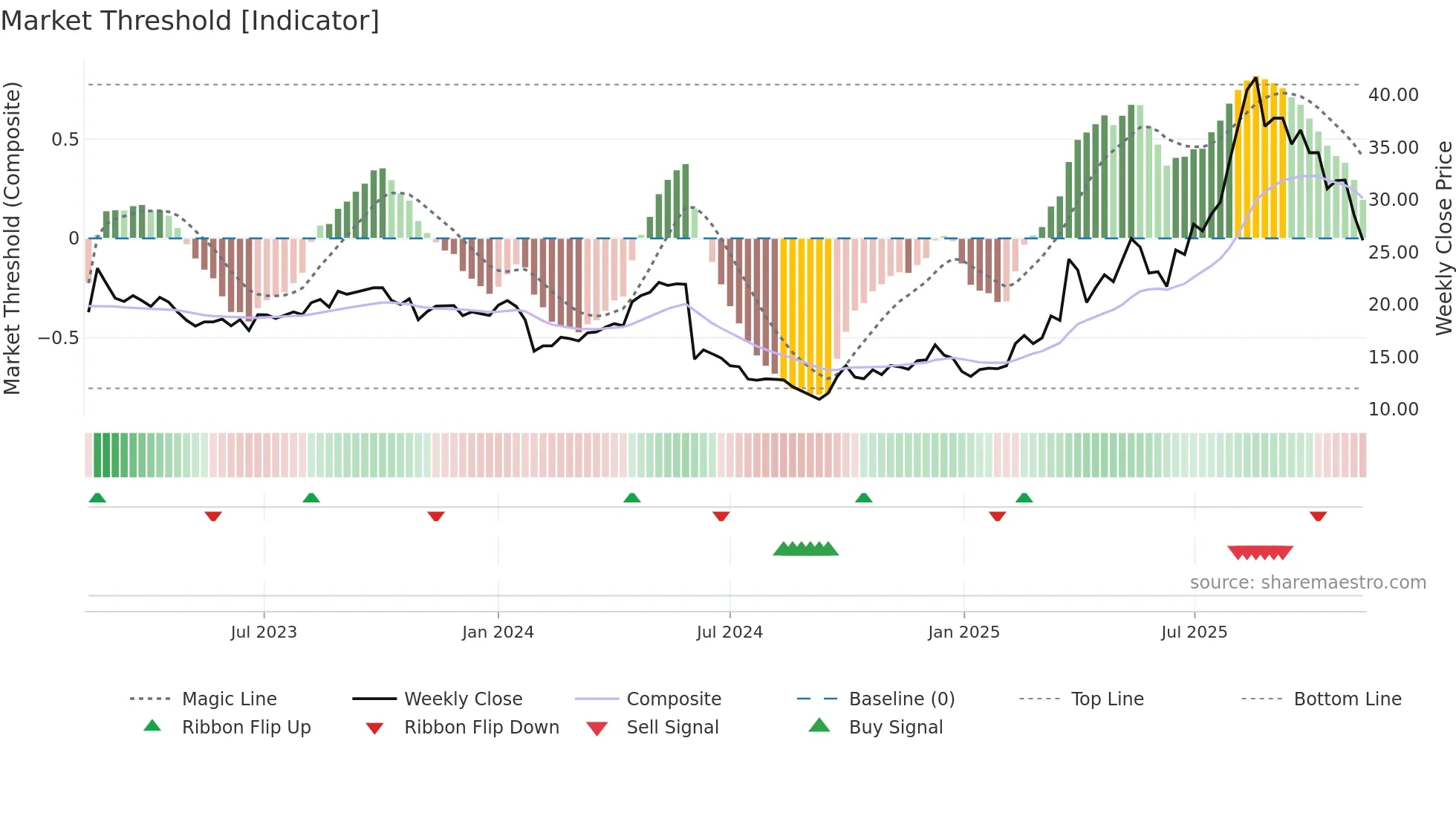 603579 weekly Market Threshold chart