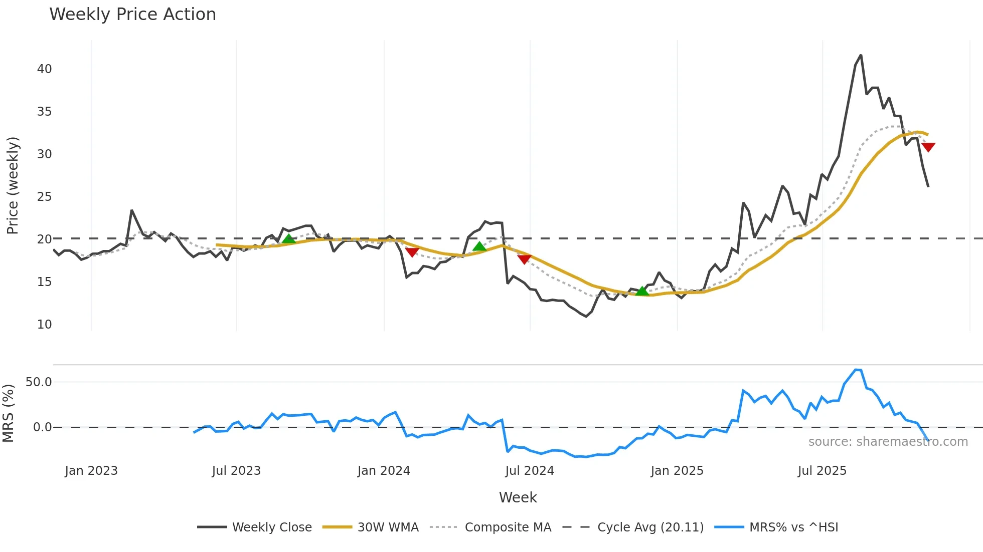 603579 weekly Price Action chart, closing 2025-11-10