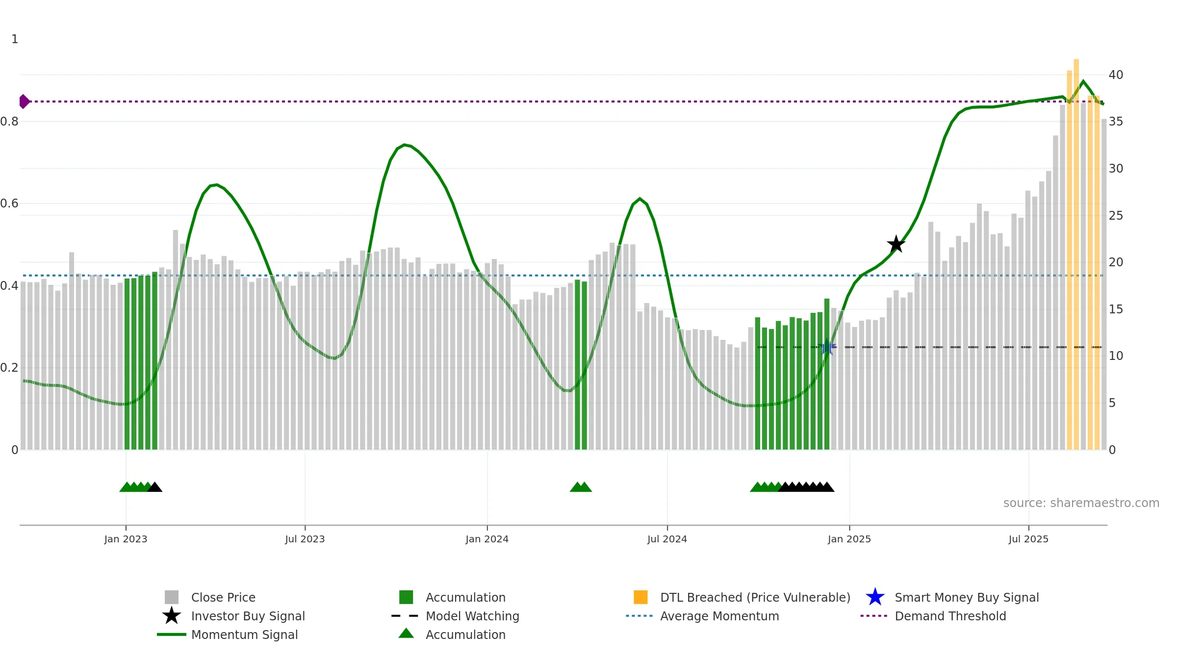 603579 weekly Smart Money chart, closing 2025-09-15.