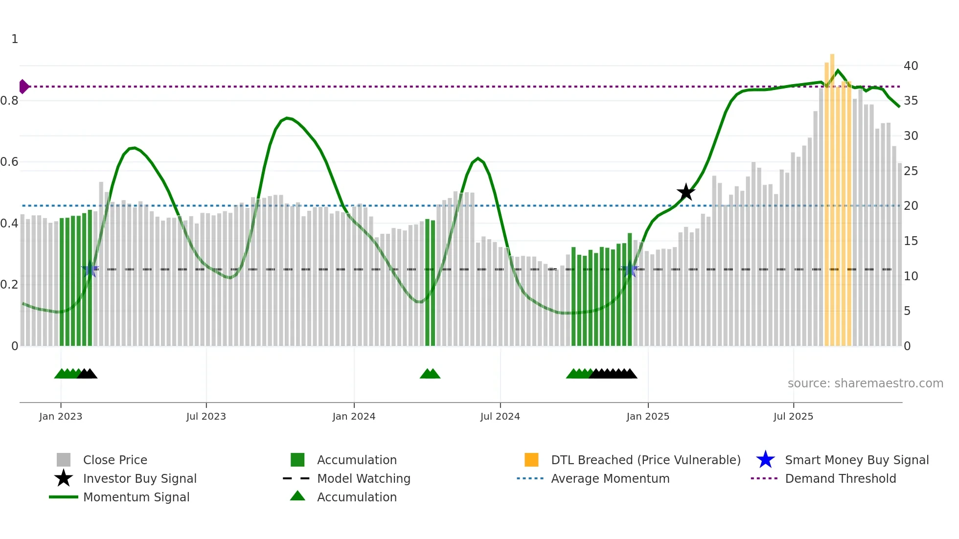603579 weekly Smart Money chart
