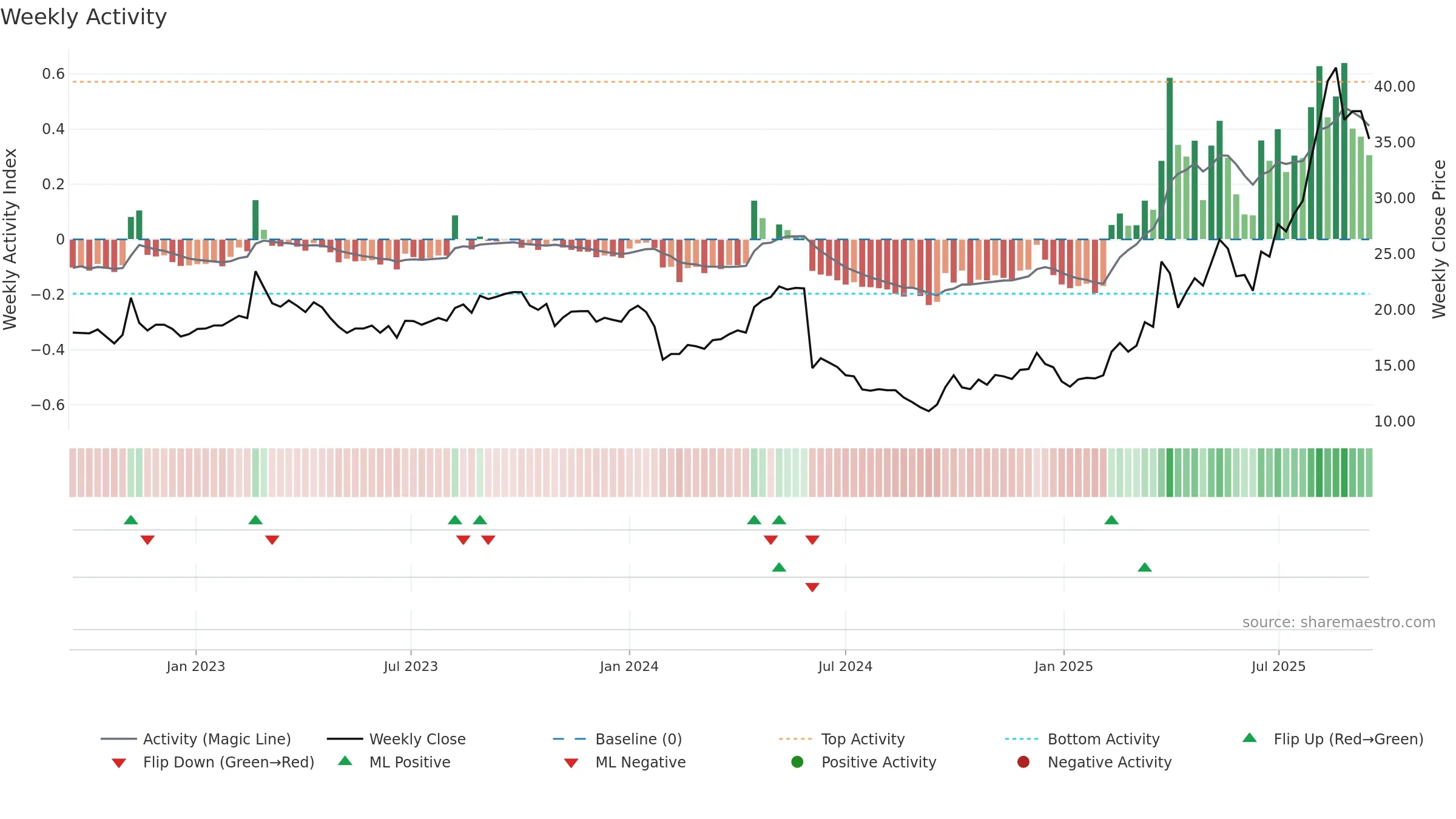 603579 weekly Activity chart, closing 2025-09-15.