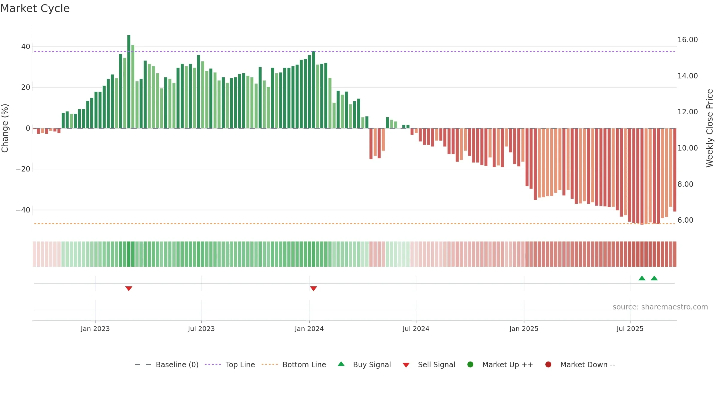 TITAN weekly Market Cycle chart, closing 2025-09-15.