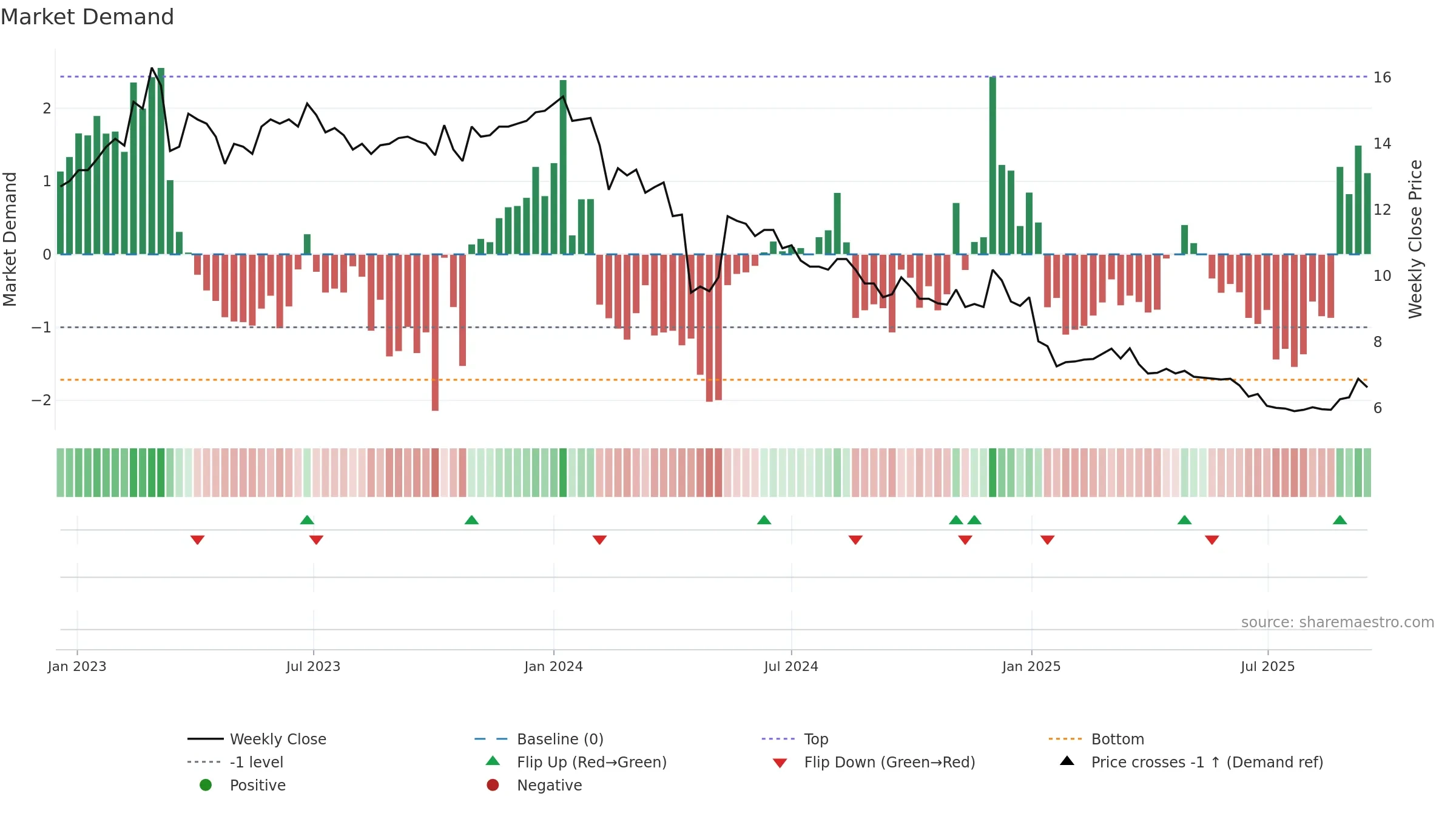 TITAN weekly Market Demand chart, closing 2025-09-15.