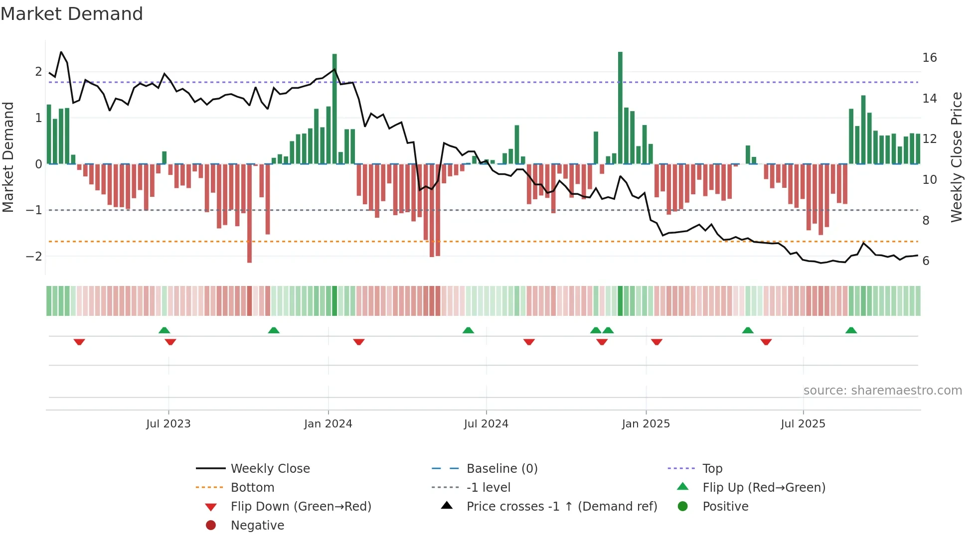 TITAN weekly Market Demand chart