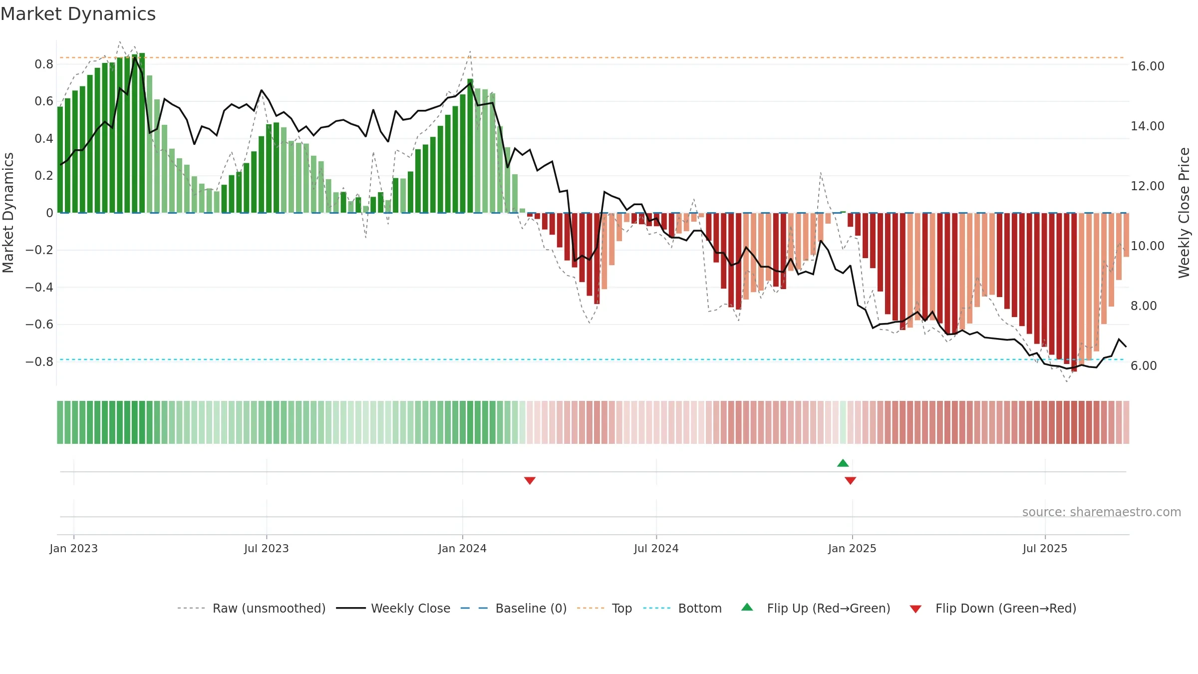 TITAN weekly Market Dynamics chart, closing 2025-09-15.