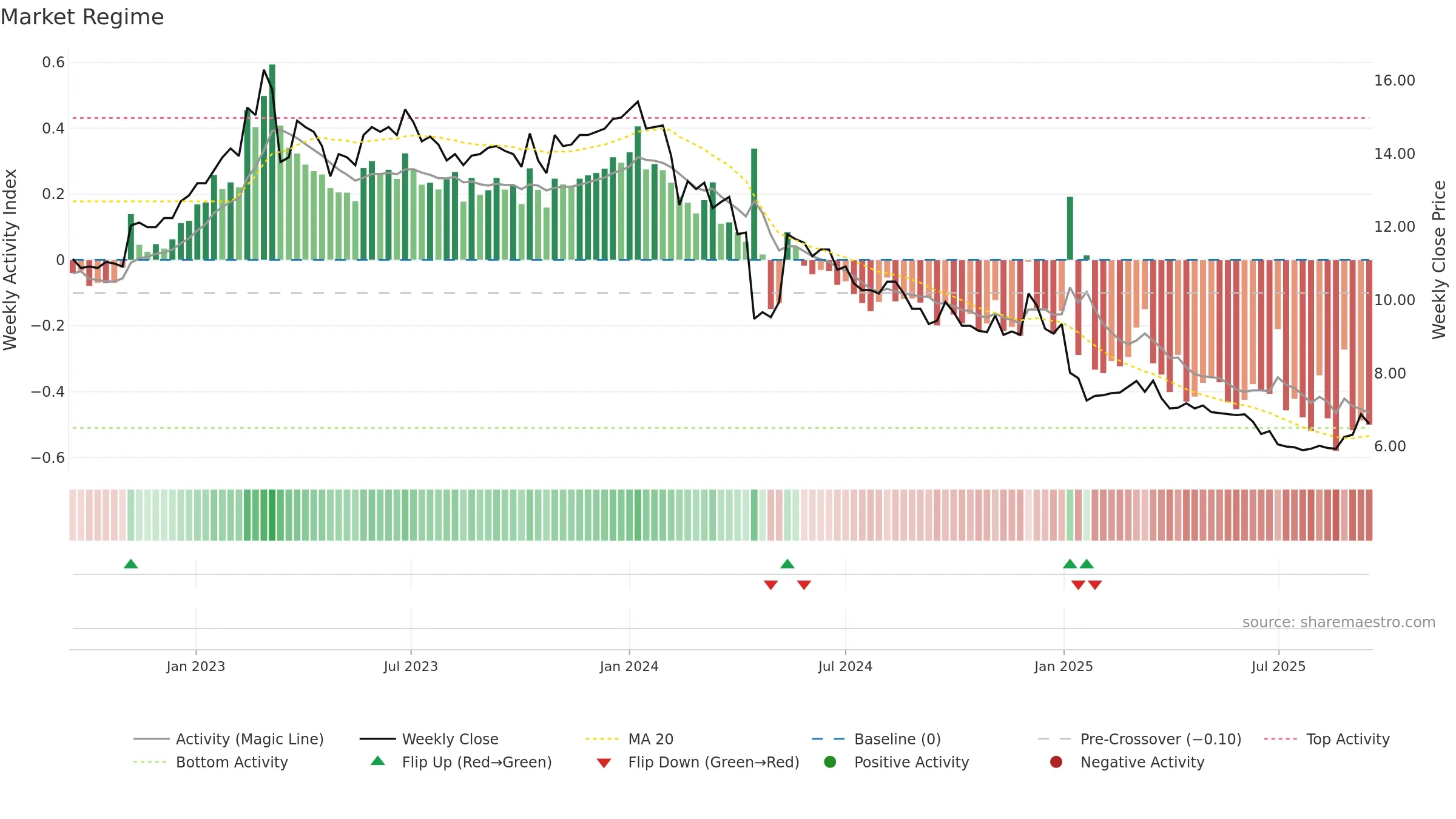 TITAN weekly Market Snapshot chart, closing 2025-09-15.