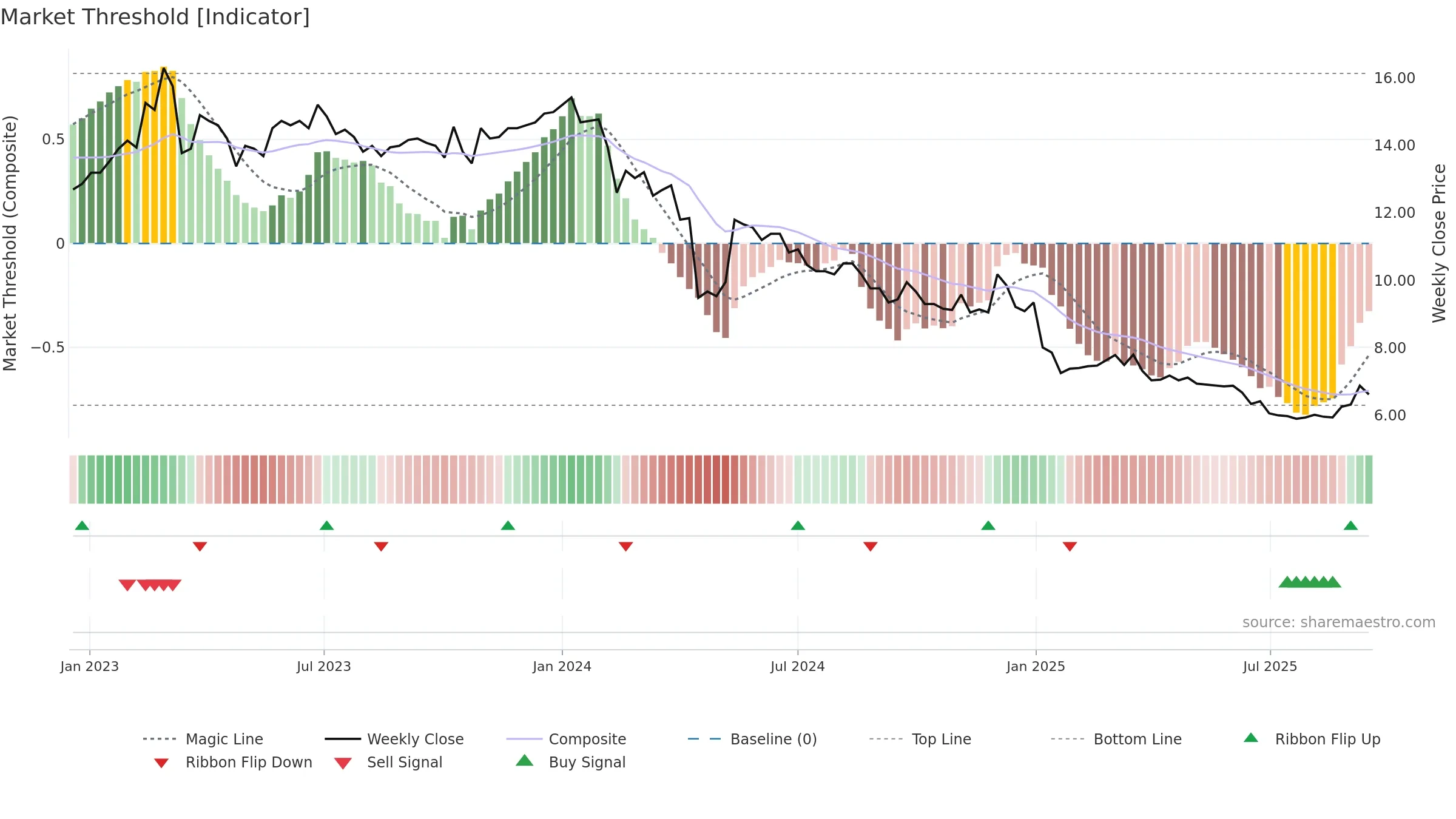 TITAN weekly Market Threshold chart, closing 2025-09-15.