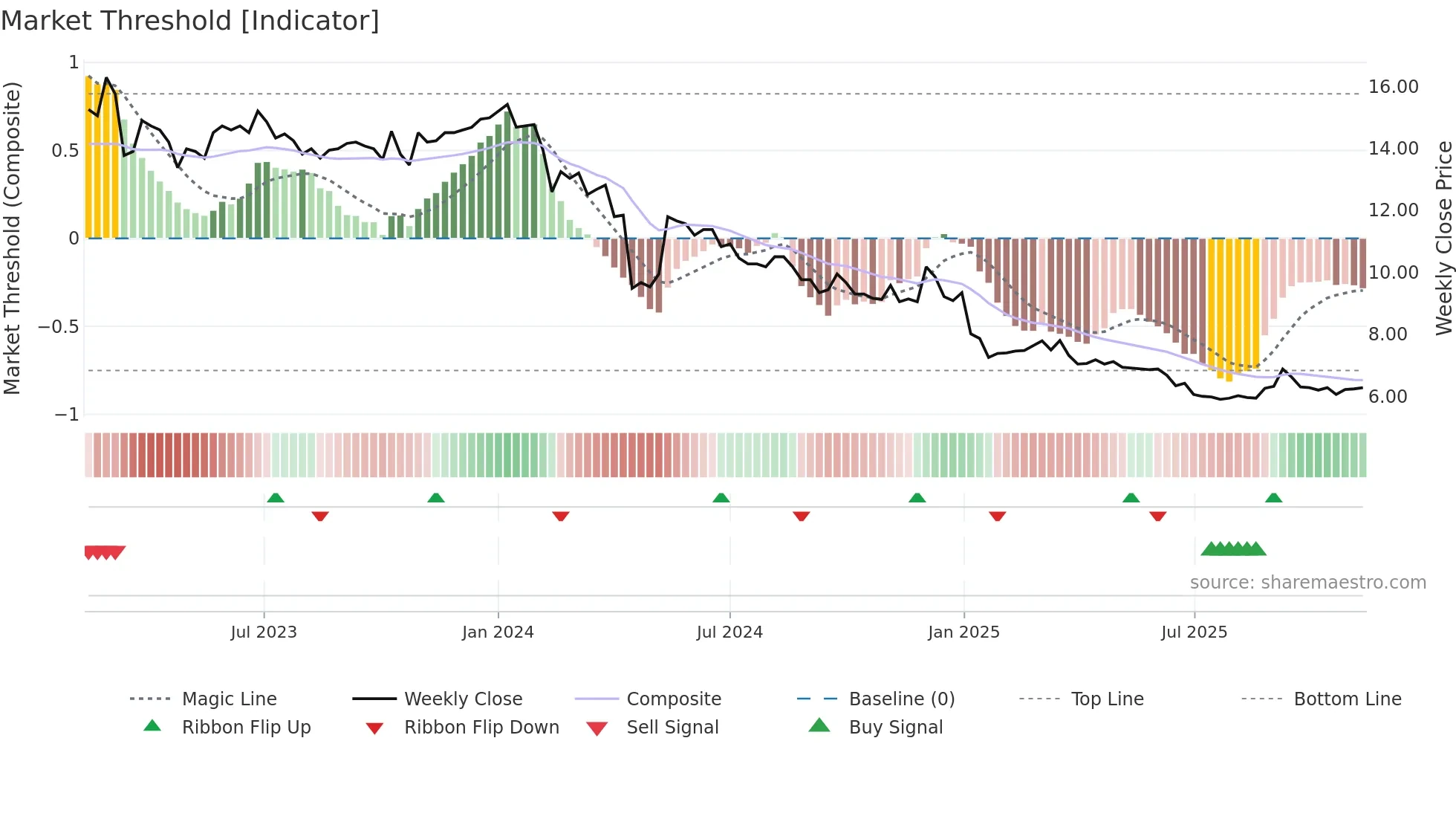 TITAN weekly Market Threshold chart